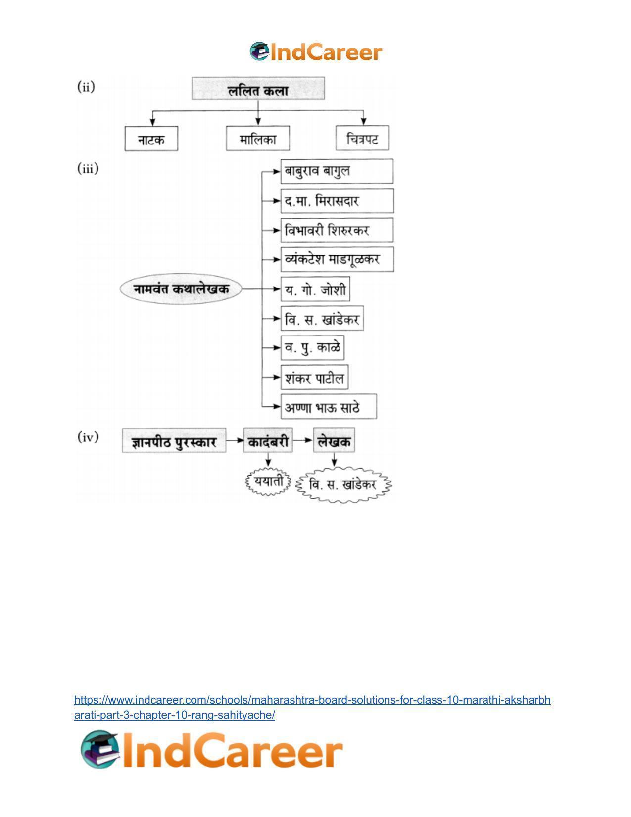 Maharashtra Board Solutions for Class 10- Marathi Aksharbharati (Part- 3): Chapter 10- रंग साहित्याचे - Page 13