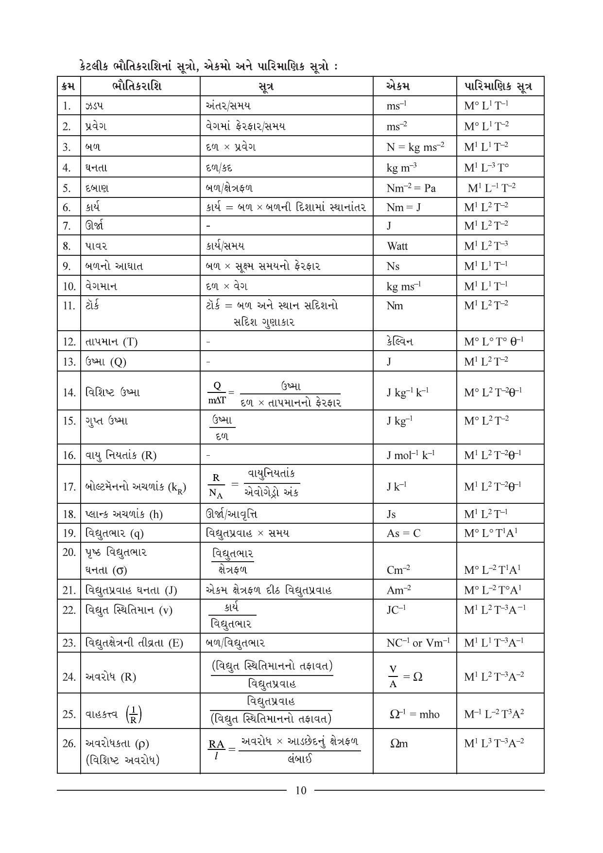 GSEB HSC Physics Question Paper (Gujarati Medium)- Chapter 1 - Page 10