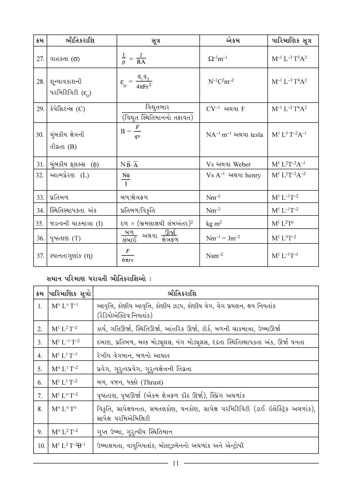 GSEB HSC Physics Question Paper (Gujarati Medium)- Chapter 1 - Page 11
