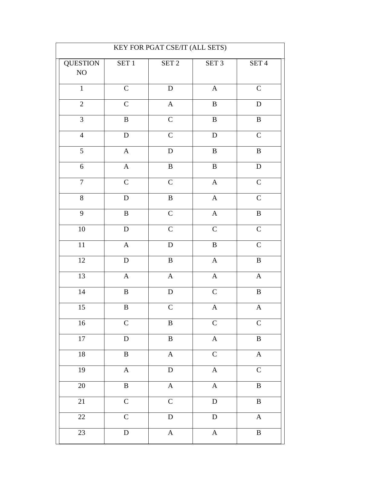 OJEE PGAT 2013 CSE IT Answer Key - Page 1