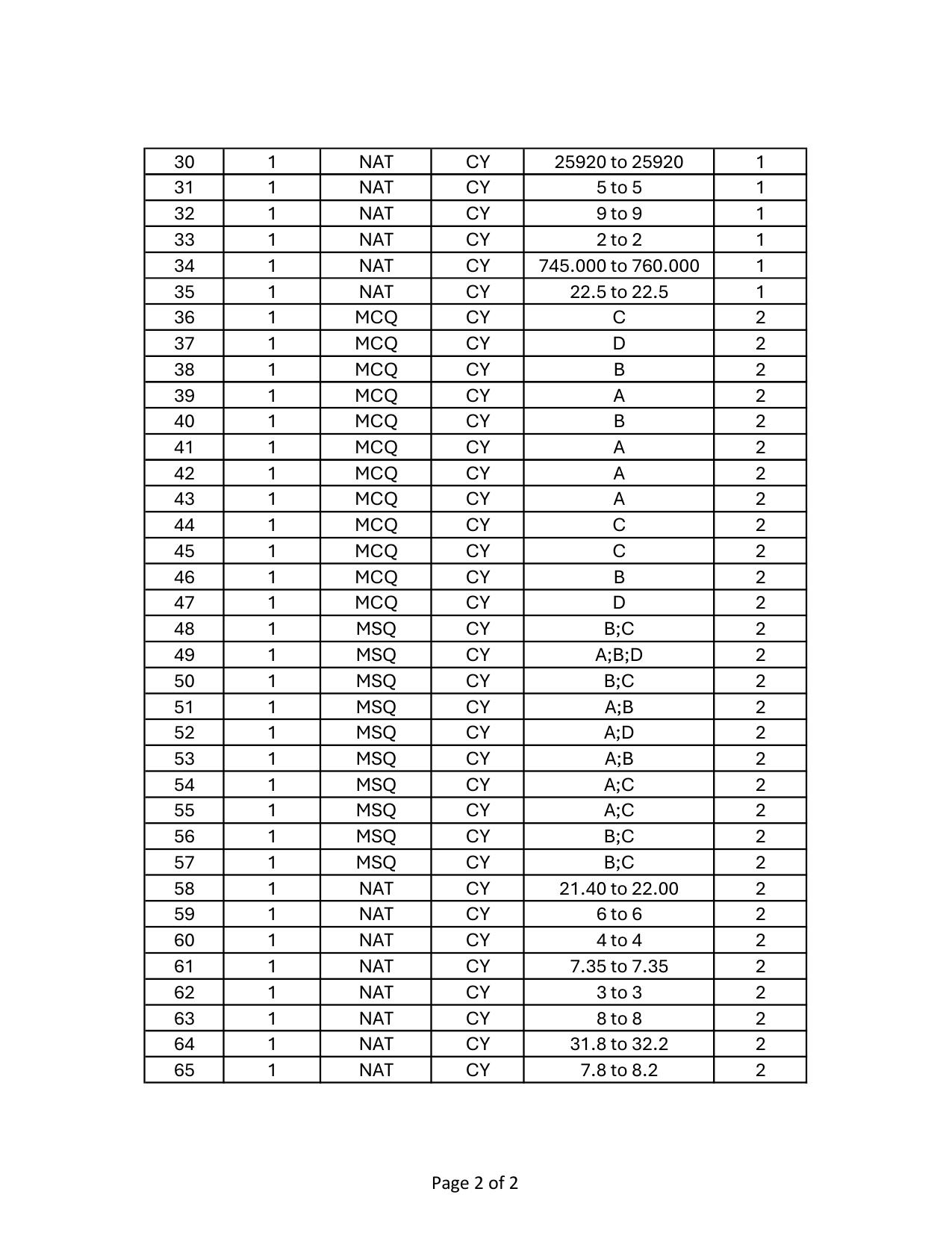 GATE 2024 Chemistry (CY) Answer Key - Page 2