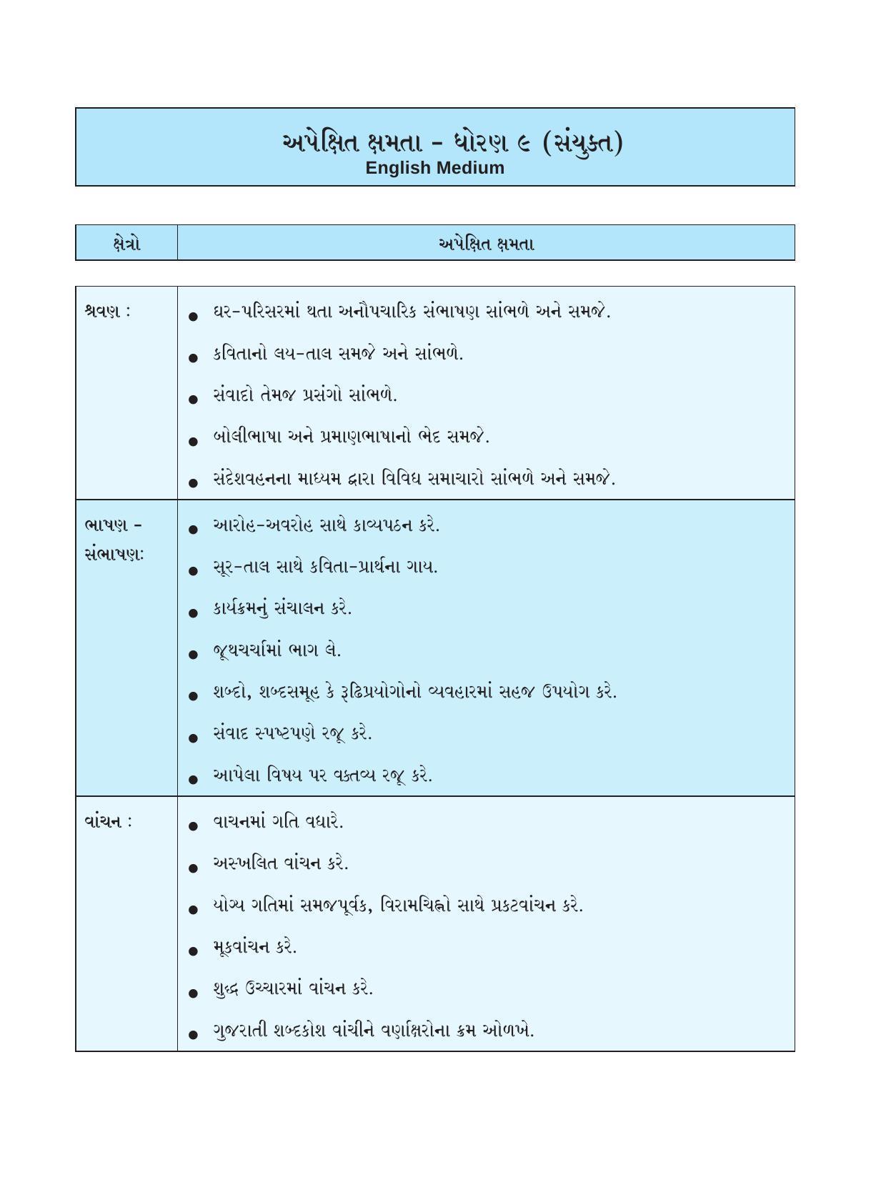Maharashtra Board Class 9 Gujarati Textbook - Page 8