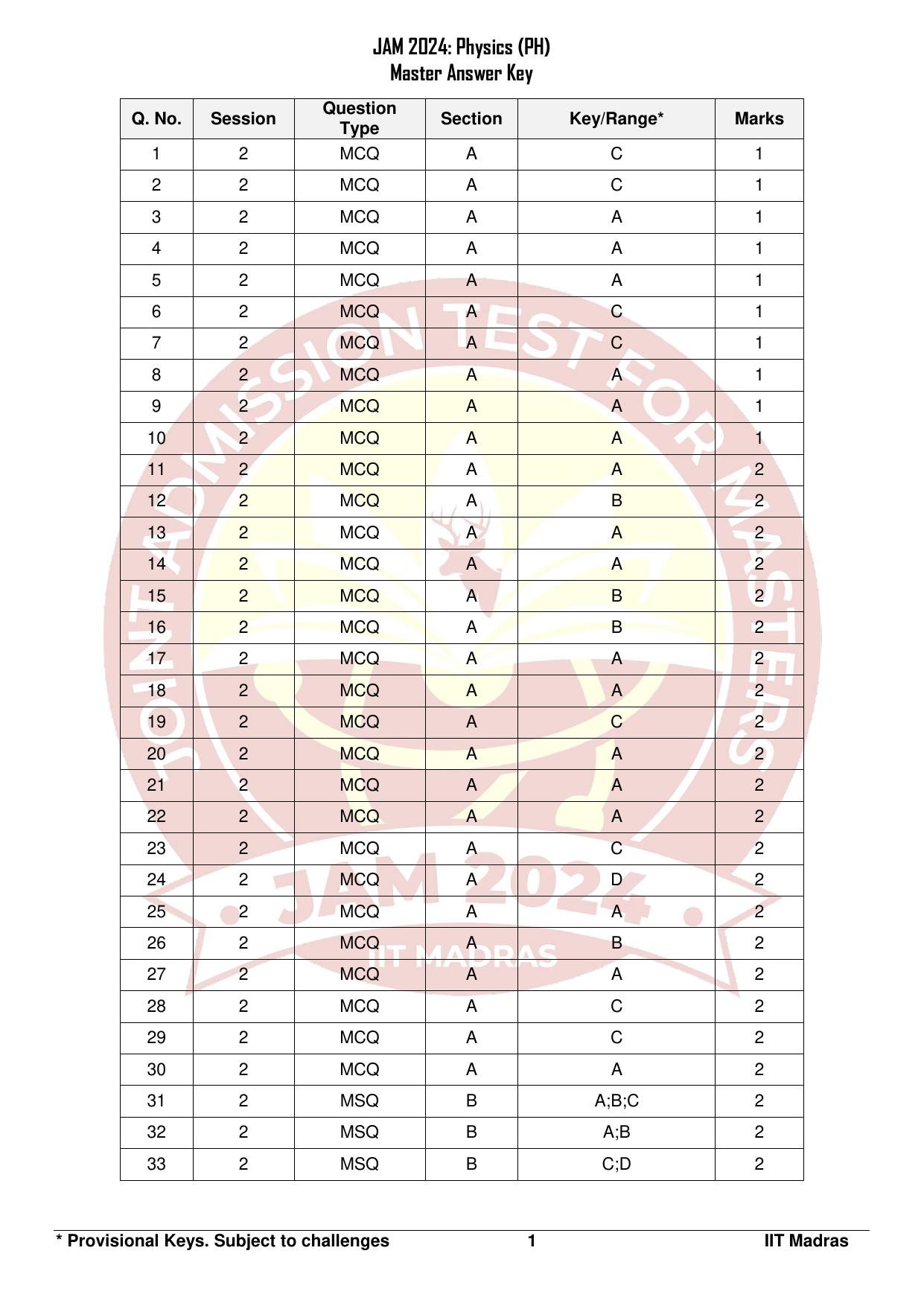 IIT JAM 2024 Physics (PH) Answer Key - Page 1