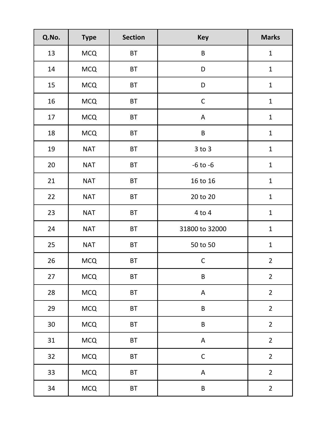 GATE 2019 Biotechnology (BT)  Answer Key - Page 2