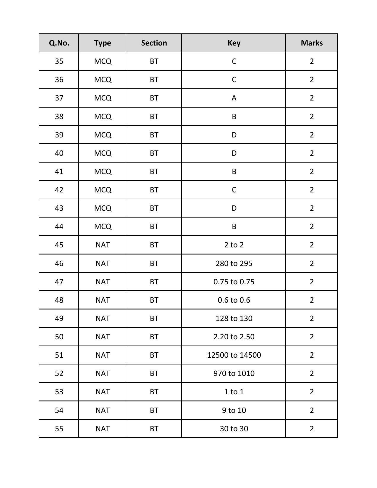 GATE 2019 Biotechnology (BT)  Answer Key - Page 3