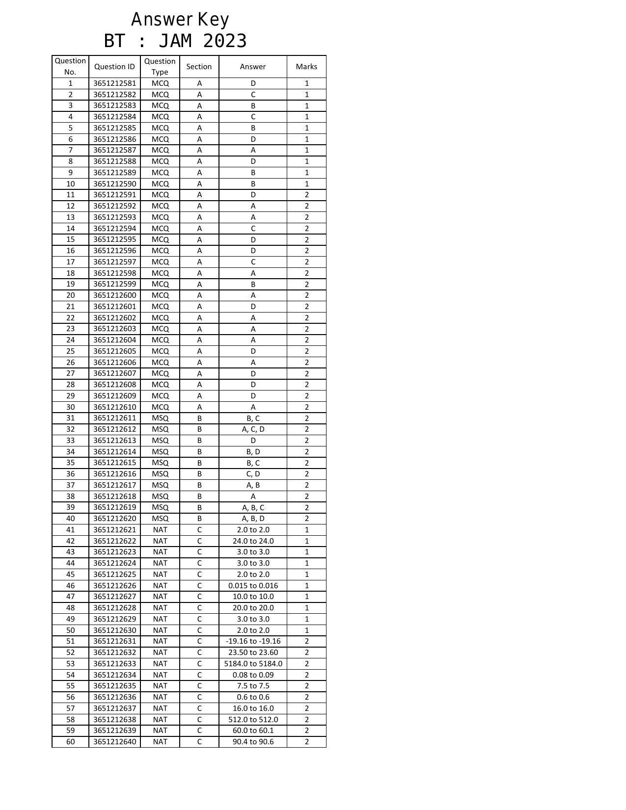 IIT JAM 2023 Biotechnolgy (BT) Answer Key - Page 1