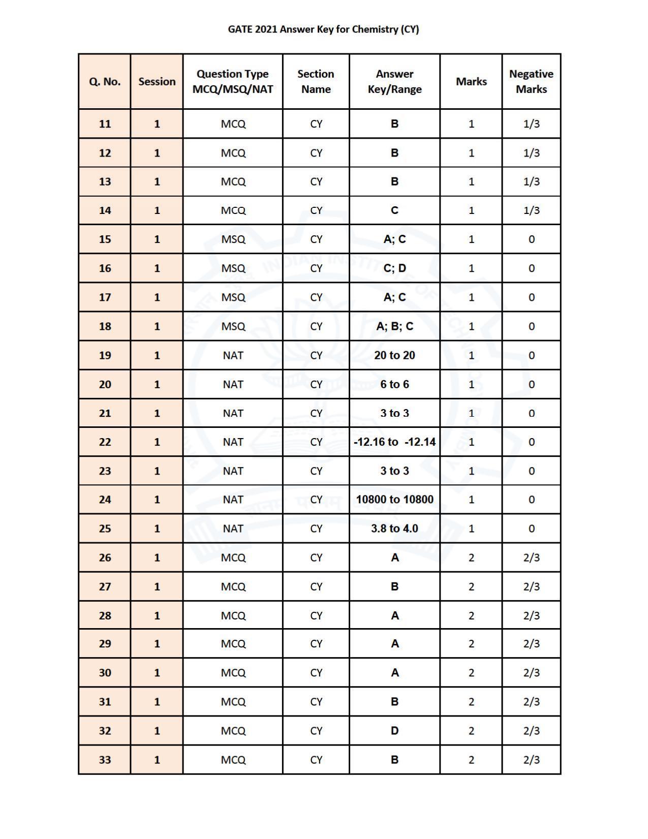 GATE 2021 Chemistry (CY) Question Paper - Page 31