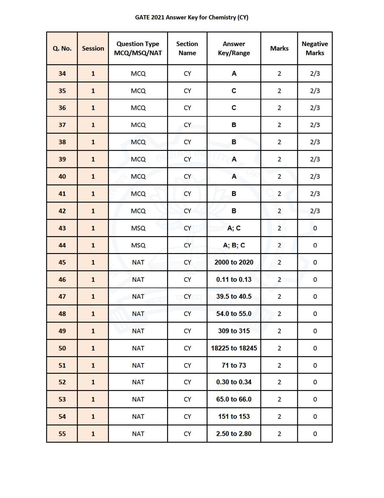 GATE 2021 Chemistry (CY) Question Paper - Page 32