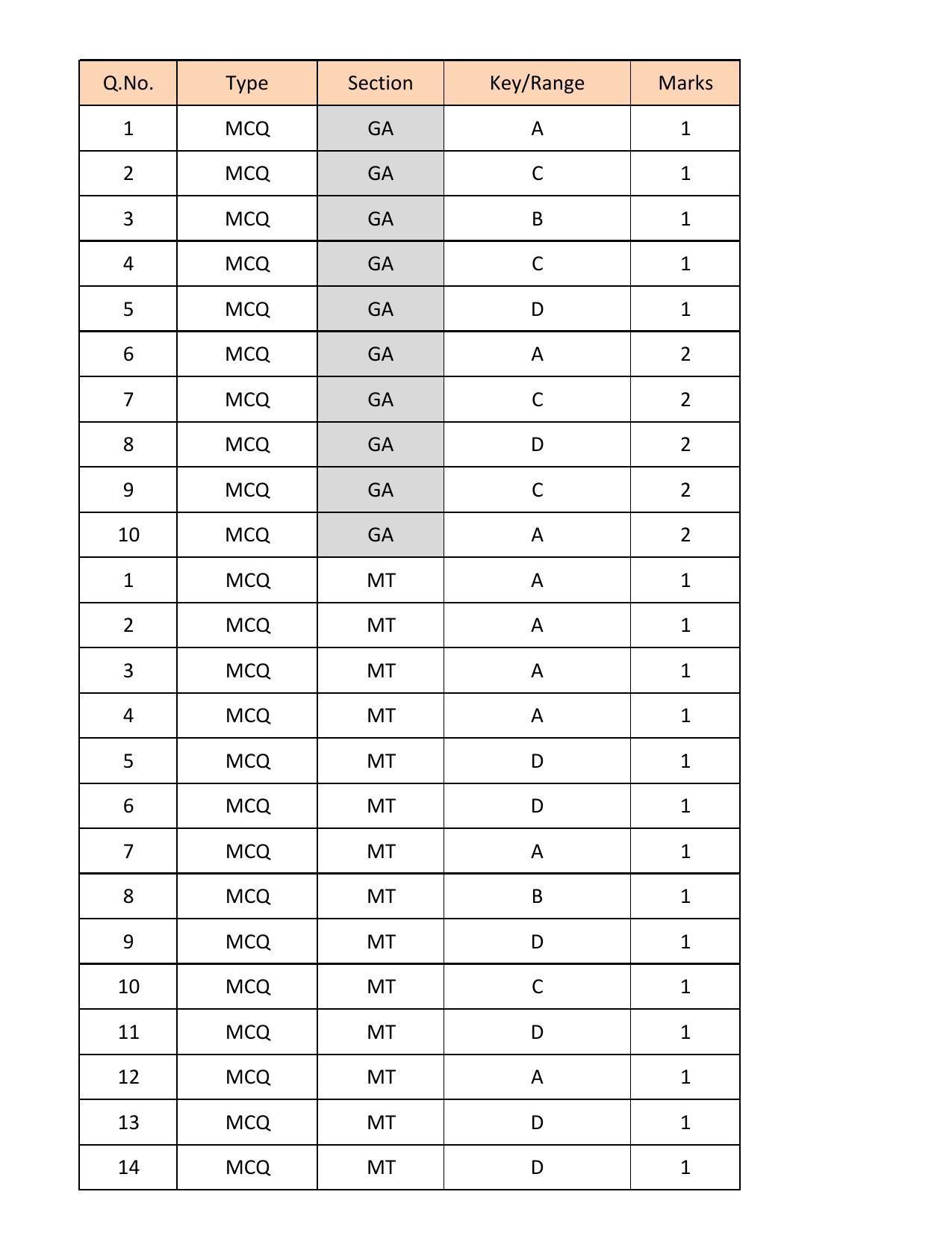 GATE 2018 Metallurgical Engineering (MT) Question Paper with Answer Key - Page 25