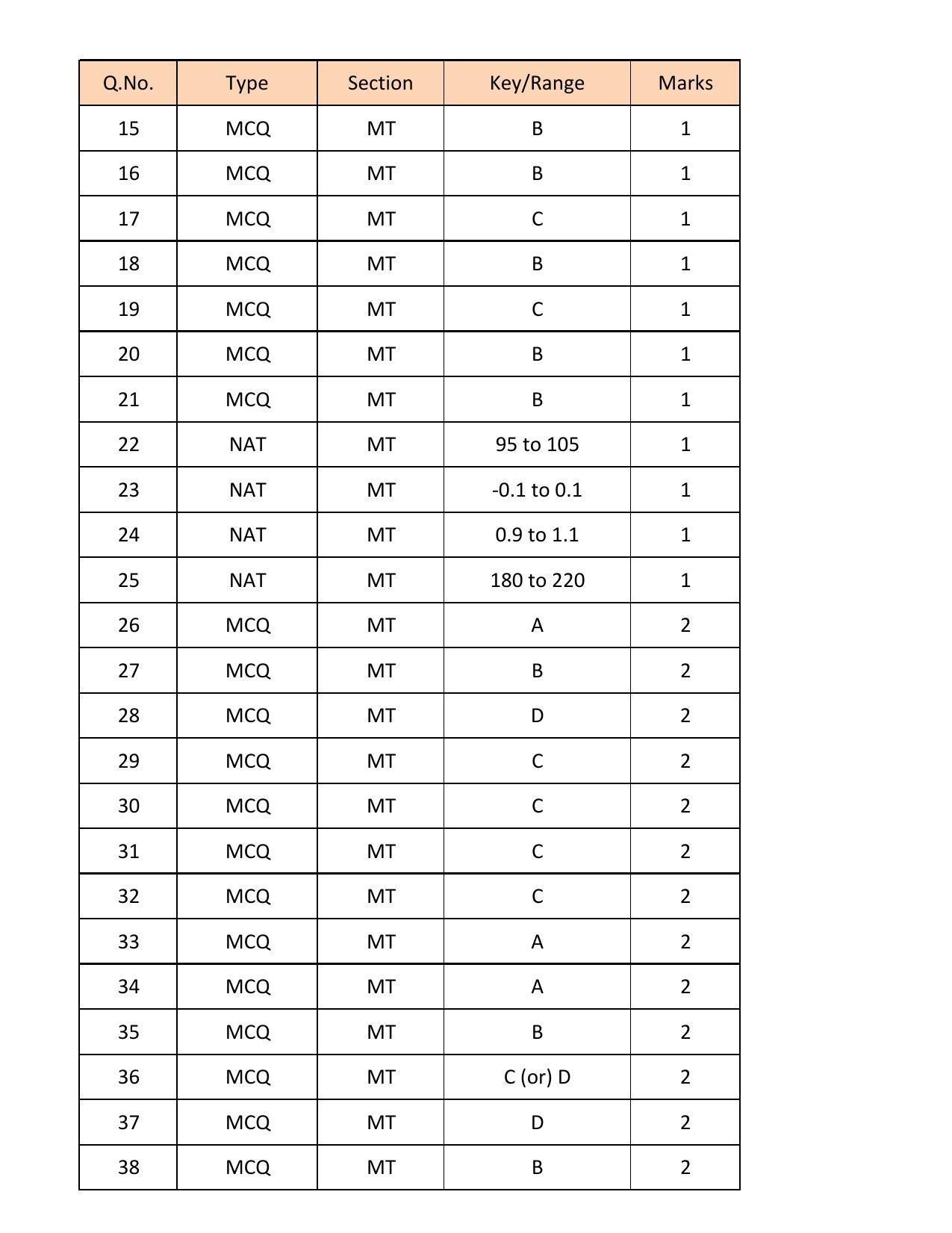 GATE 2018 Metallurgical Engineering (MT) Question Paper with Answer Key - Page 26