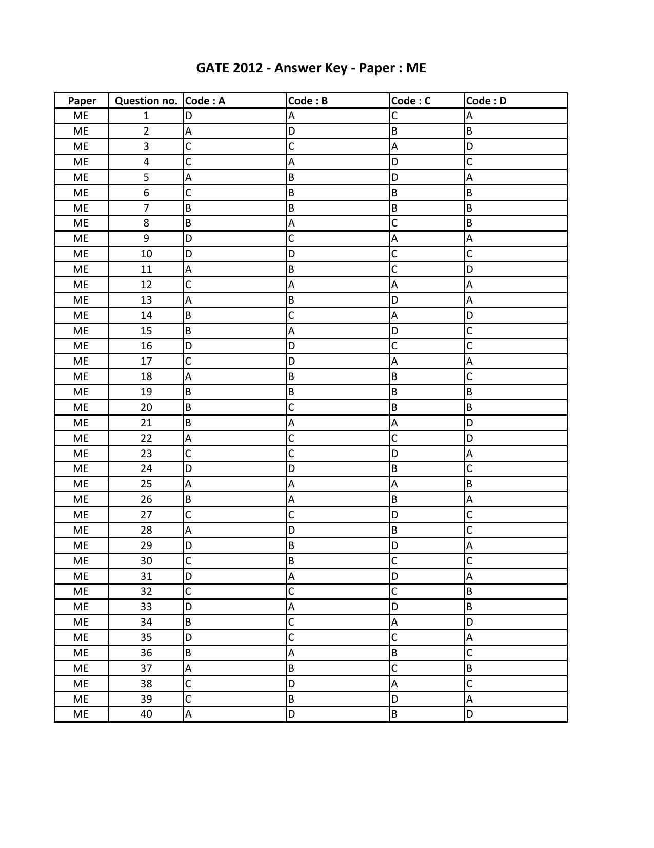 GATE 2012 Mechanical Engineering (ME) Question Paper with Answer Key - Page 14
