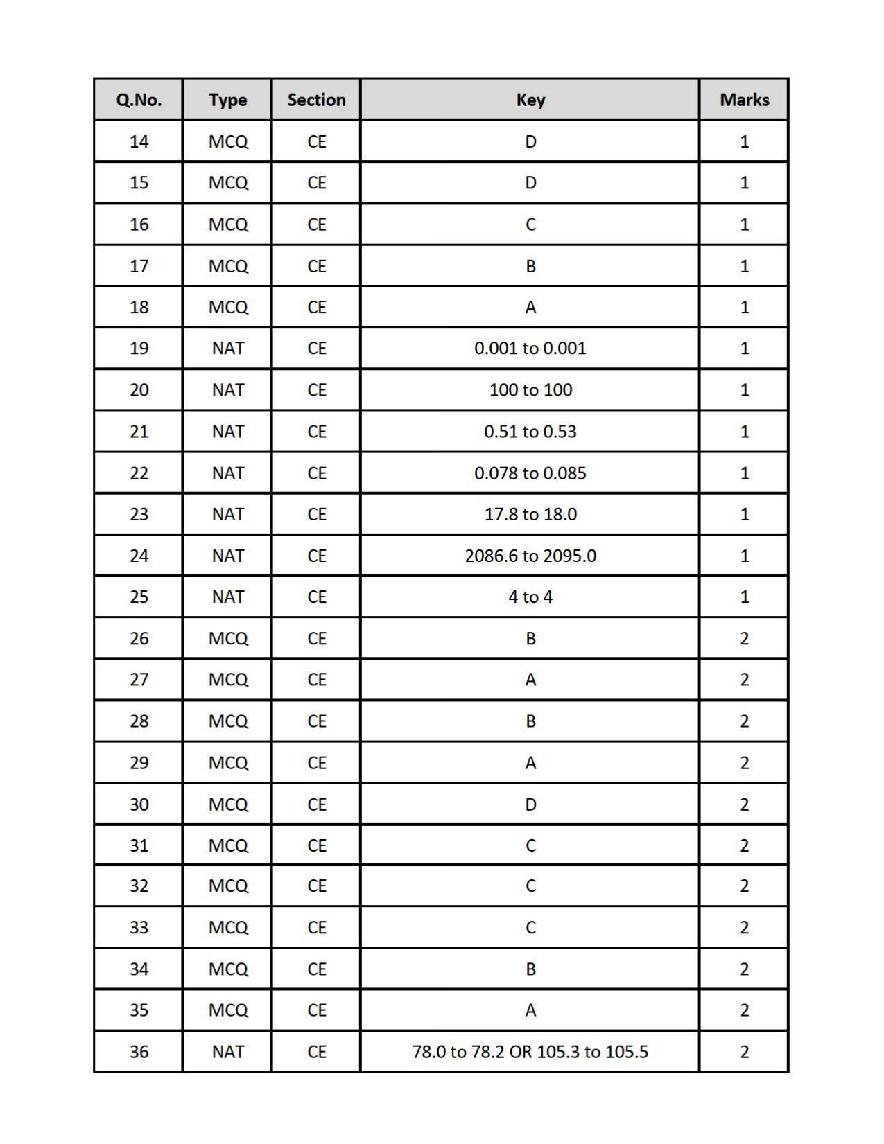GATE 2019 Civil Engineering (CE) Question Paper - Page 25