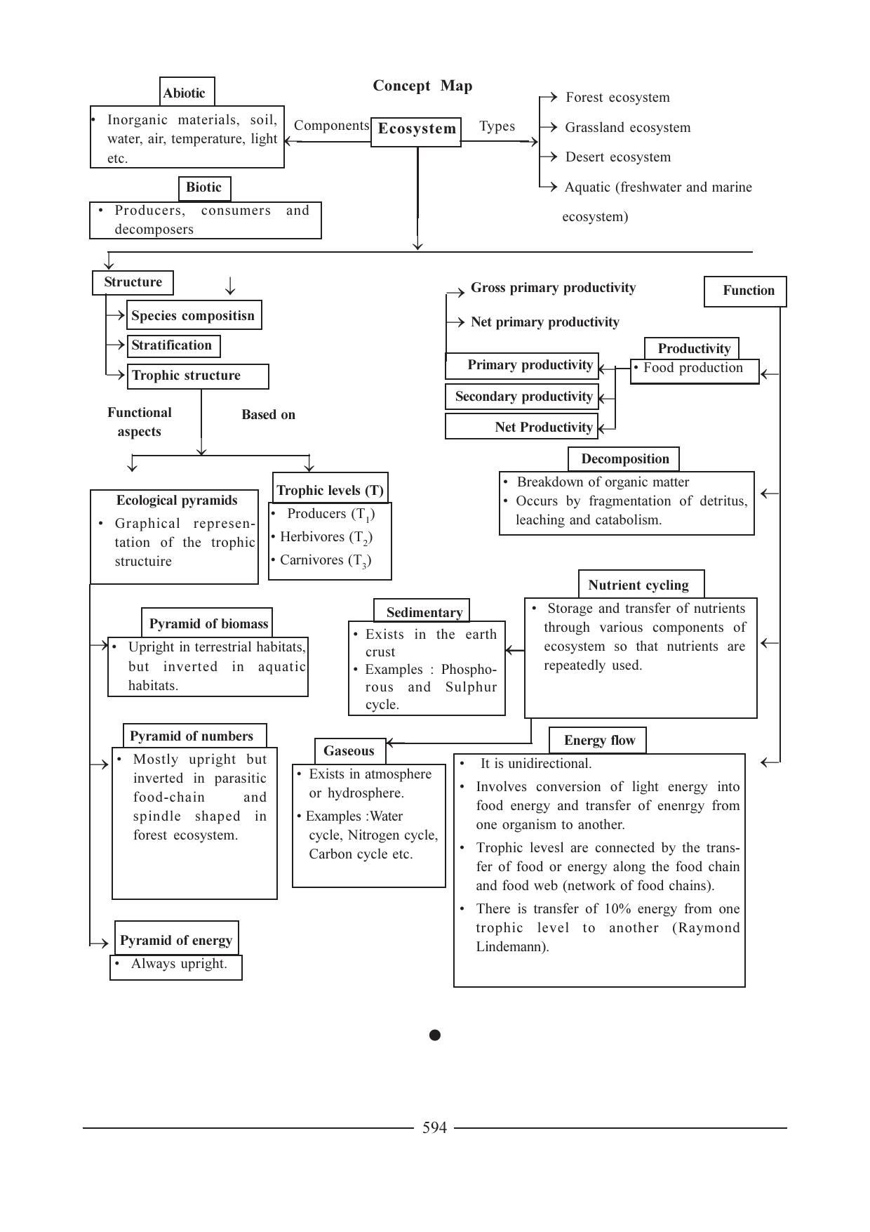 GSEB HSC Biology Question Paper (English Medium)- Chapter 28 - Page 22