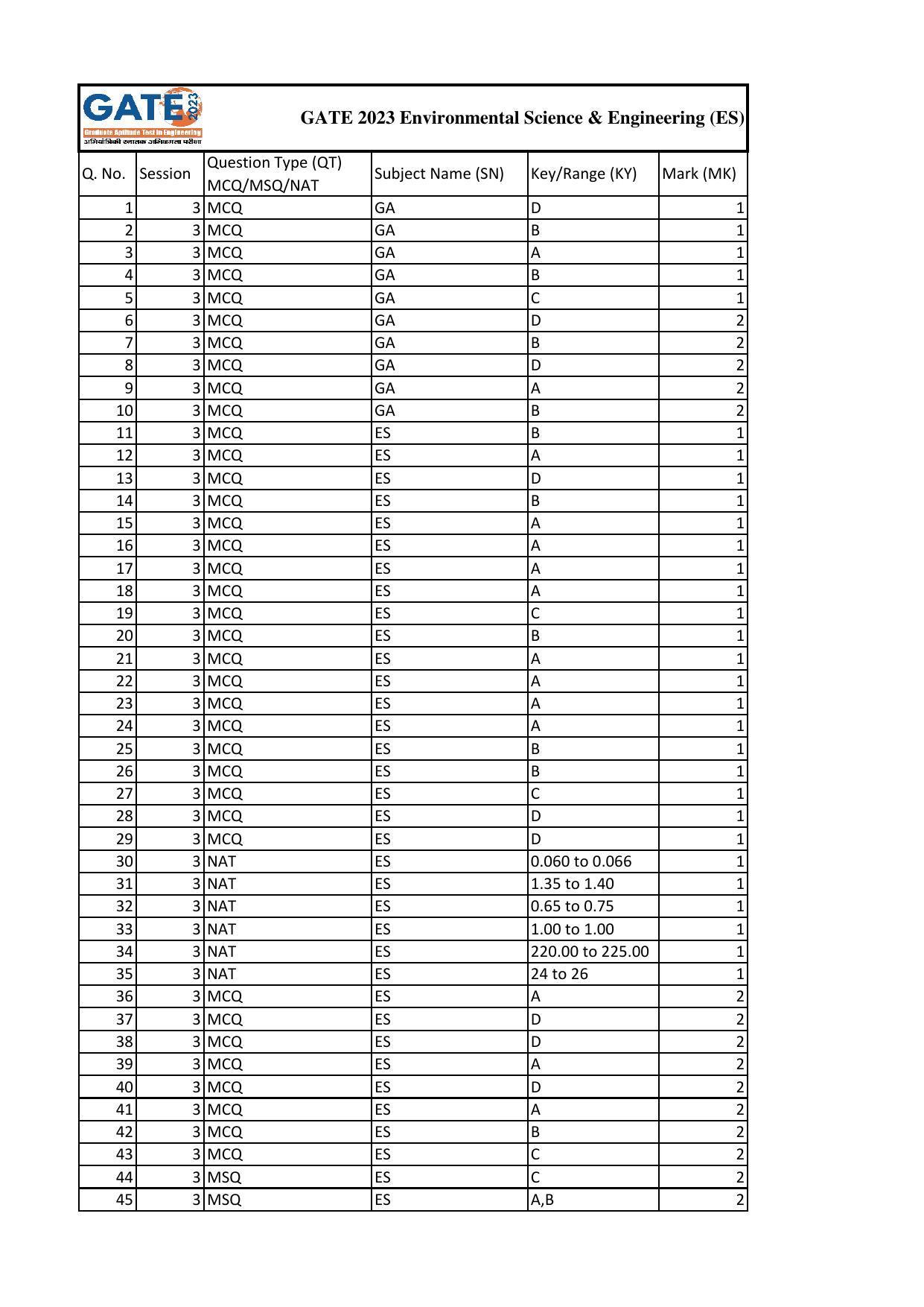 GATE 2023 Environmental Science & Engineering (ES) Answer Key - Page 1