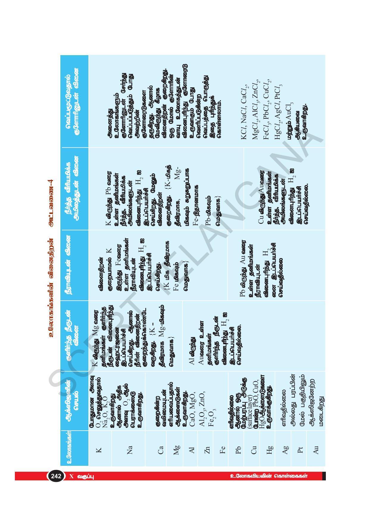 TS SCERT Class 10 Physical Science(Tamil Medium) Text Book - Page 254