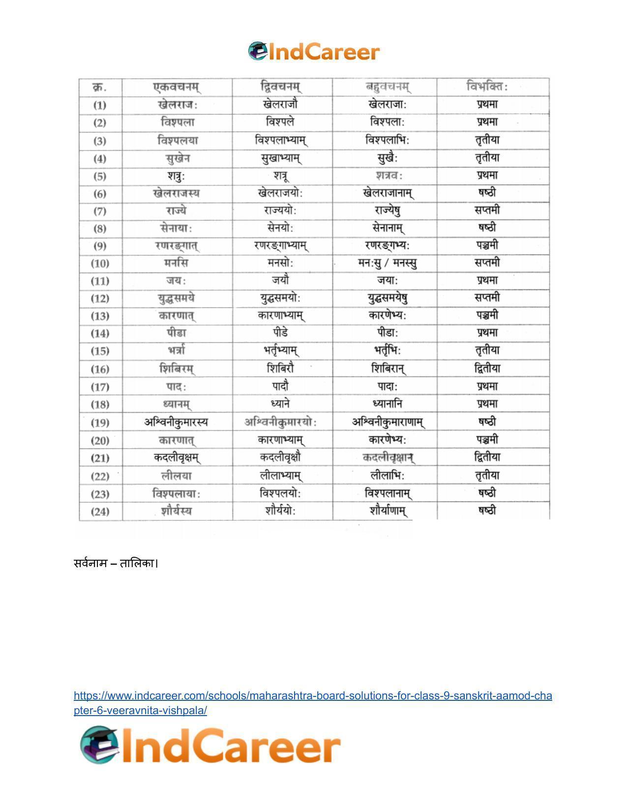 Maharashtra Board Solutions for Class 9- Sanskrit Aamod: Chapter 6- वीरवनिता विश्पला - Page 18