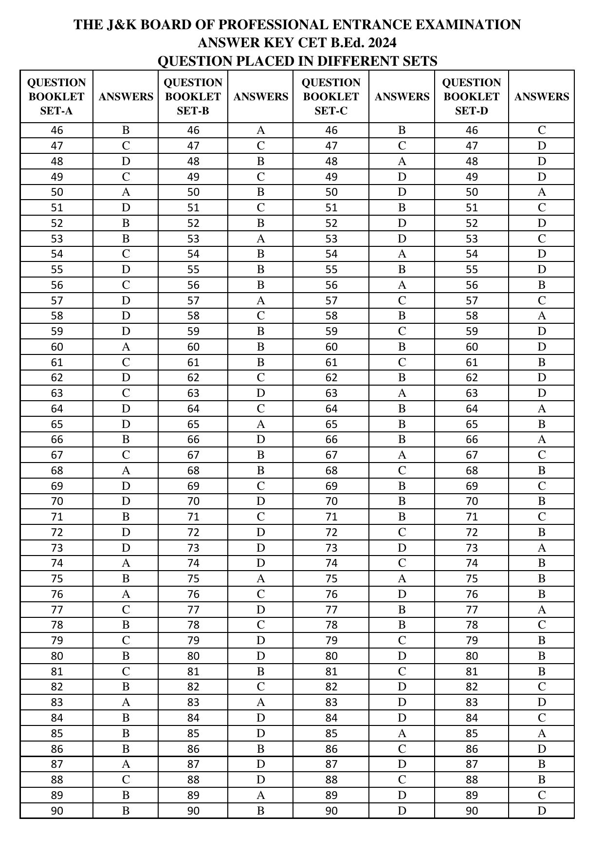 Jammu & Kashmir B.Ed 2024 Answer Key - Page 2