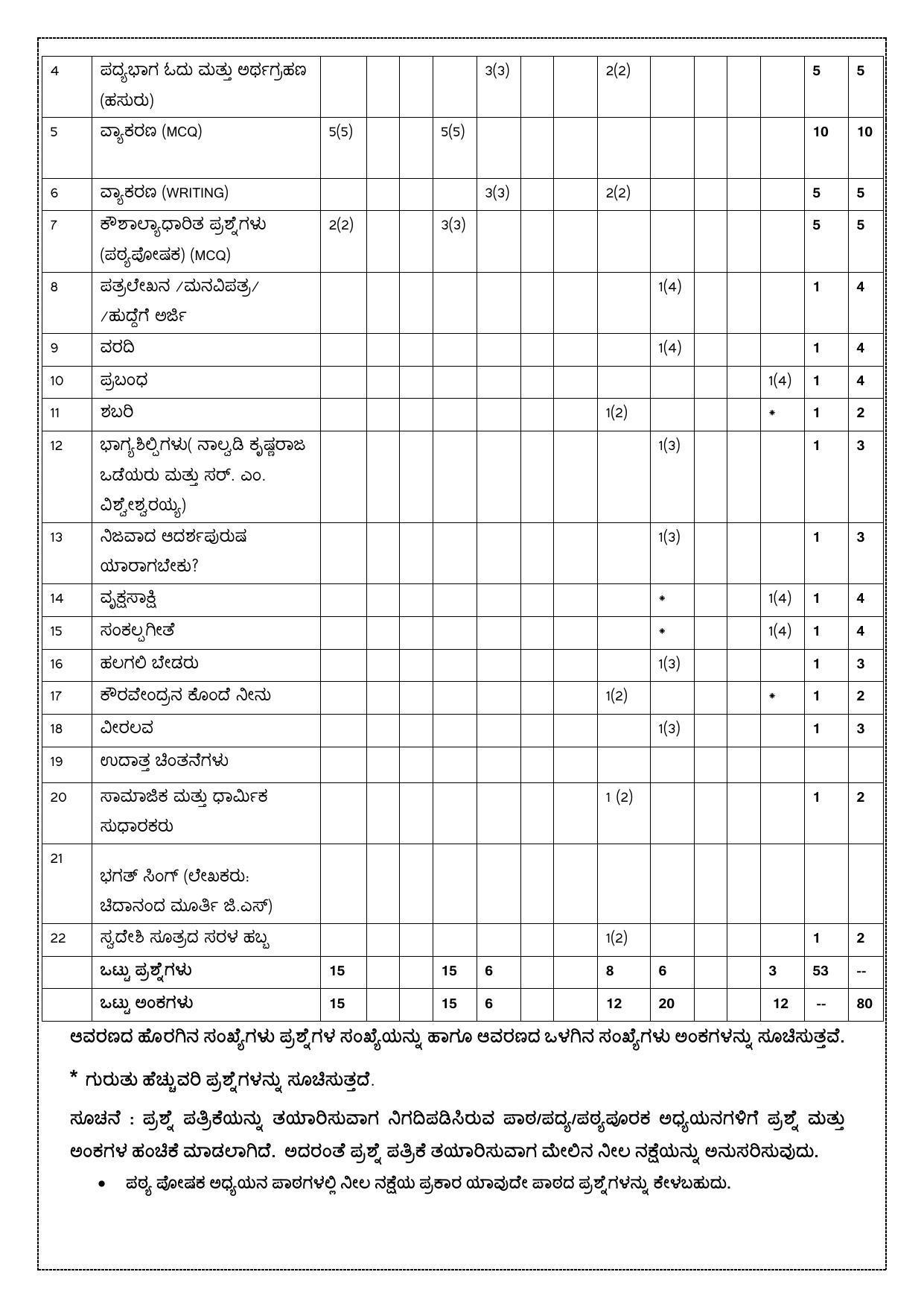 CBSE Class 10 Kannada Sample Paper 2024 - Page 2