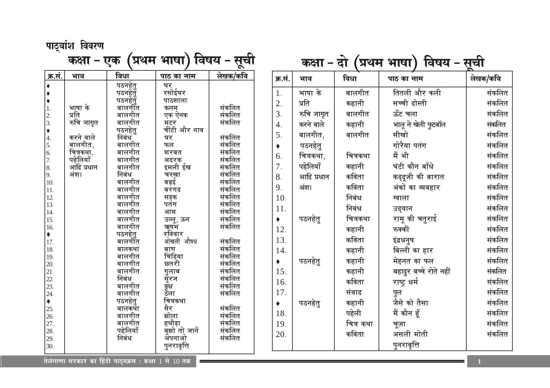 Telangana Board Hindi (Classes I to X) Syllabus - Page 1