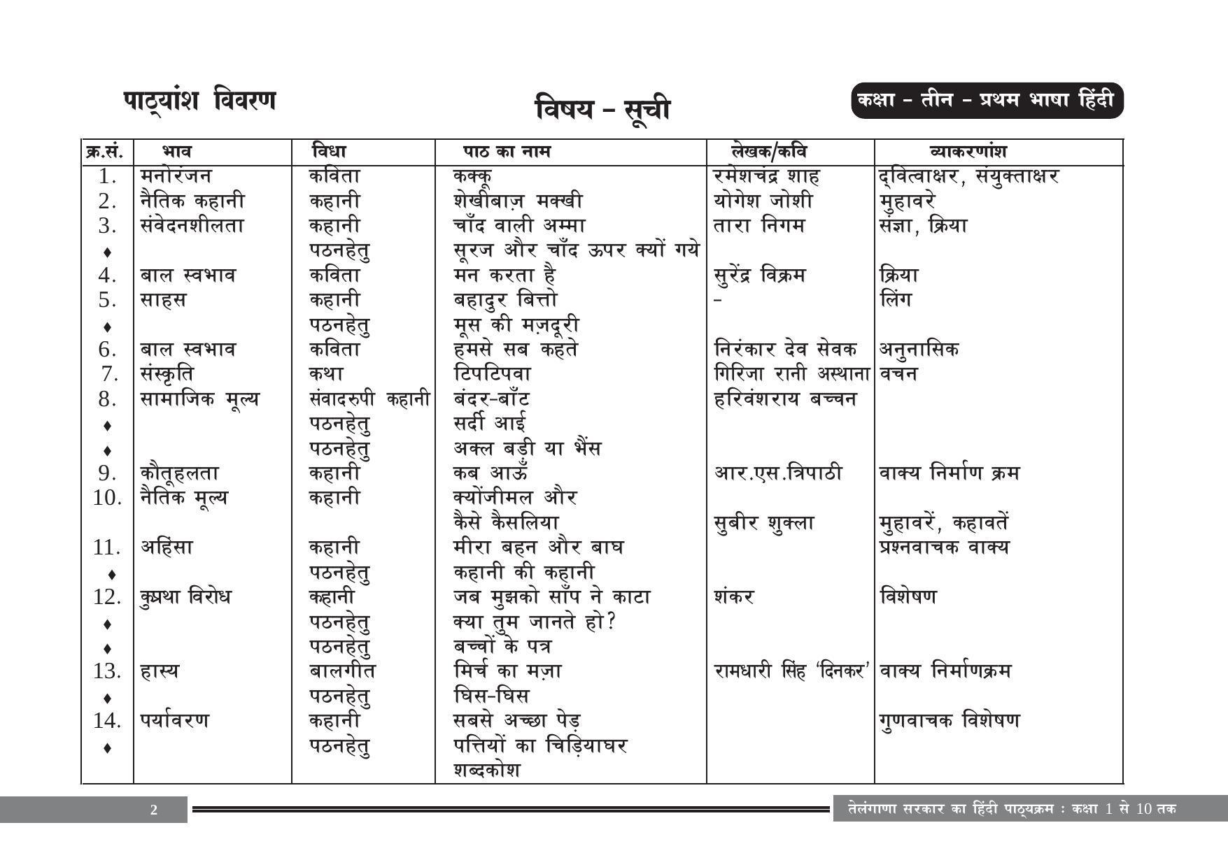 Telangana Board Hindi (Classes I to X) Syllabus - Page 2