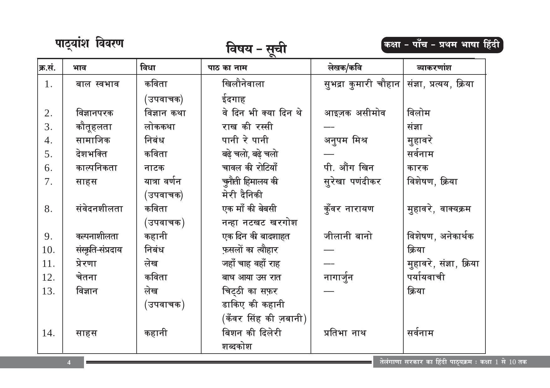 Telangana Board Hindi (Classes I to X) Syllabus - Page 4