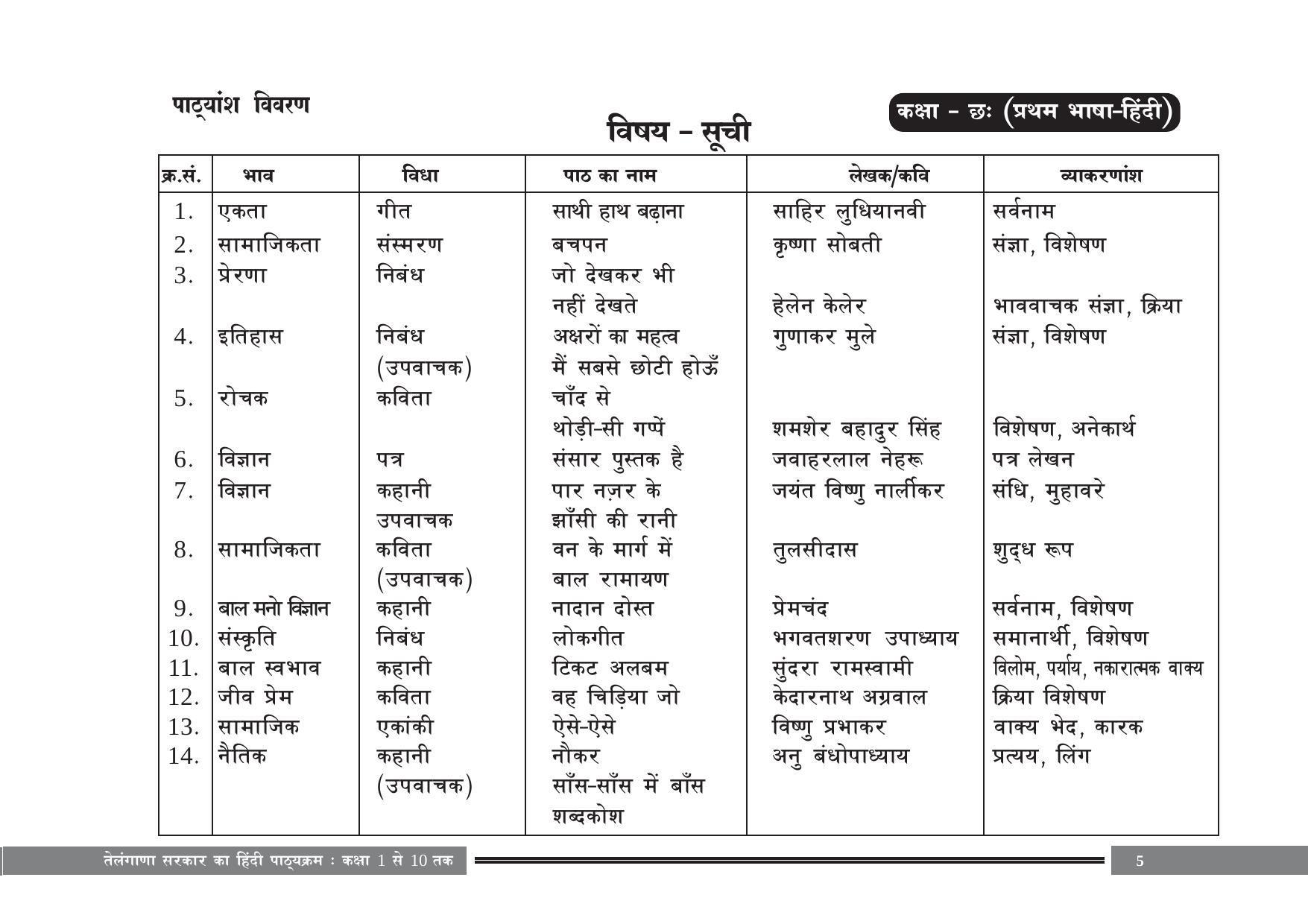 Telangana Board Hindi (Classes I to X) Syllabus - Page 5