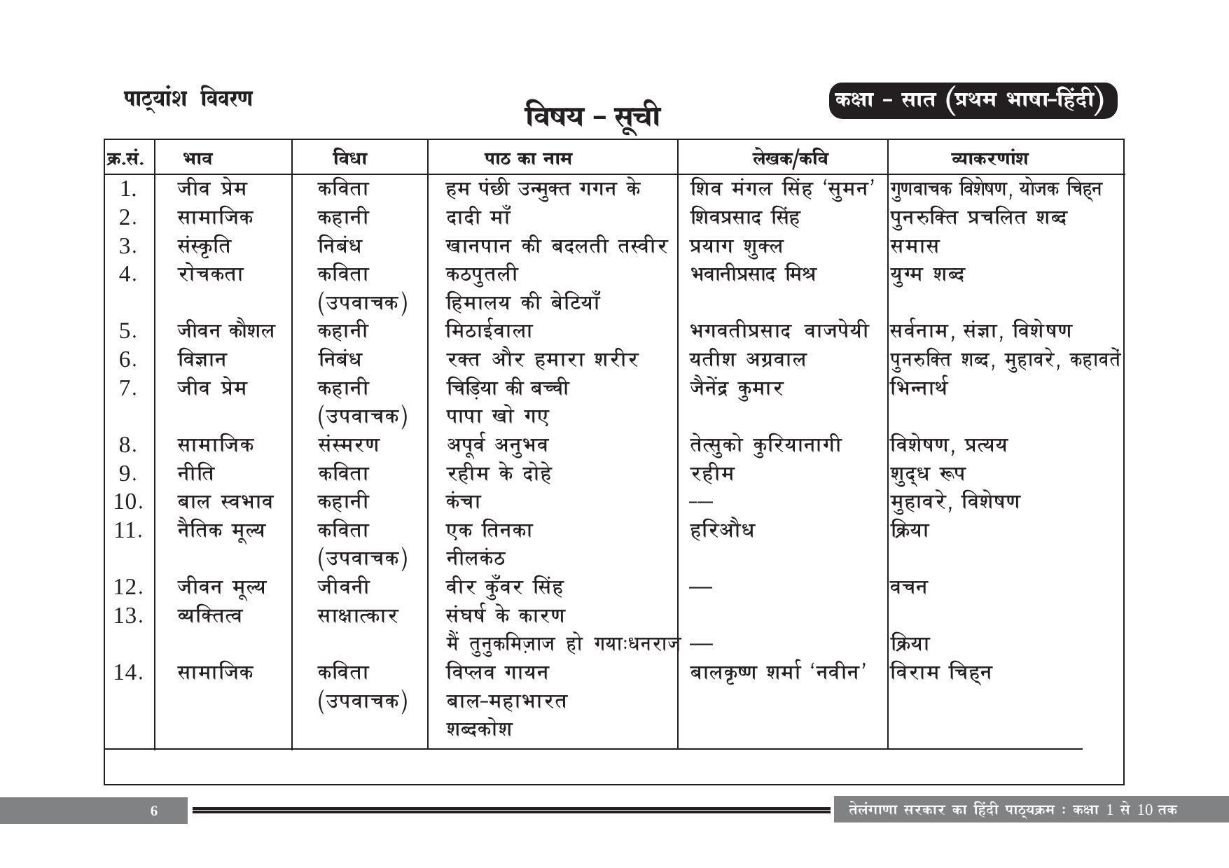 Telangana Board Hindi (Classes I to X) Syllabus - Page 6
