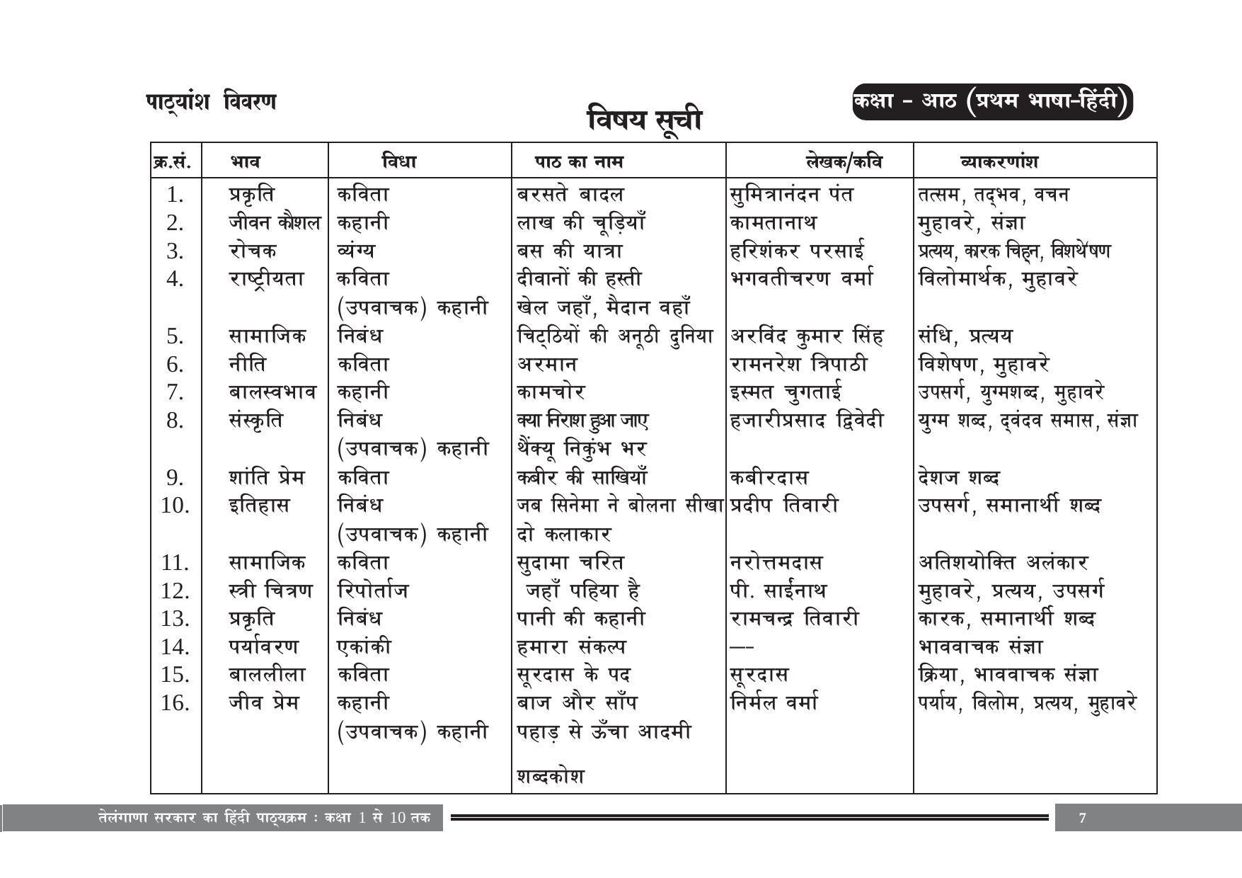 Telangana Board Hindi (Classes I to X) Syllabus - Page 7