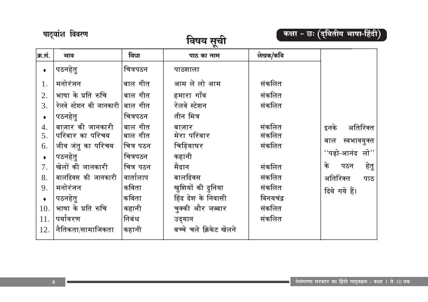 Telangana Board Hindi (Classes I to X) Syllabus - Page 8