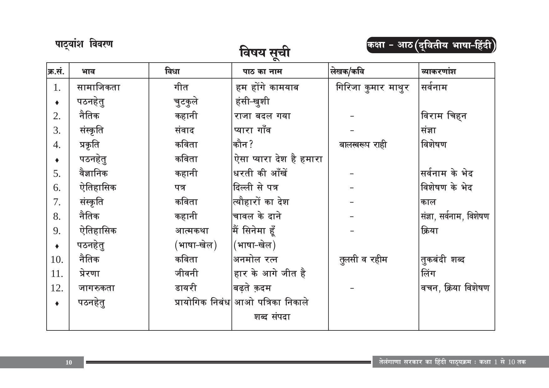 Telangana Board Hindi (Classes I to X) Syllabus - Page 10