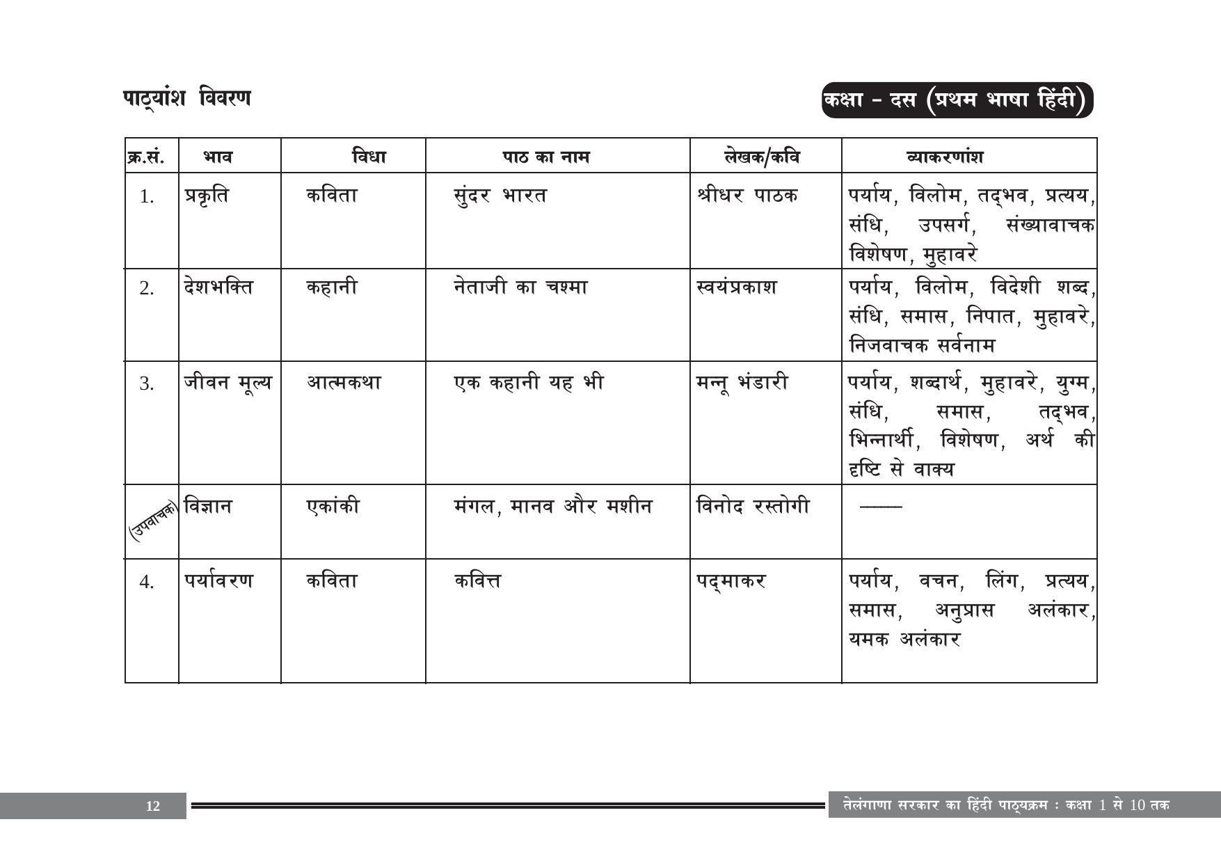 Telangana Board Hindi (Classes I to X) Syllabus - Page 12