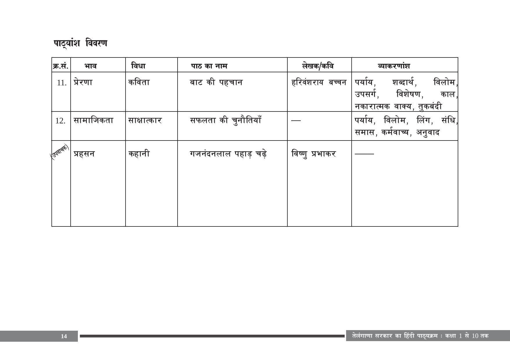 Telangana Board Hindi (Classes I to X) Syllabus - Page 14
