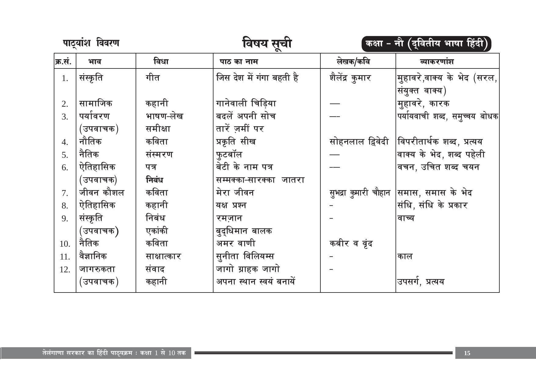 Telangana Board Hindi (Classes I to X) Syllabus - Page 15