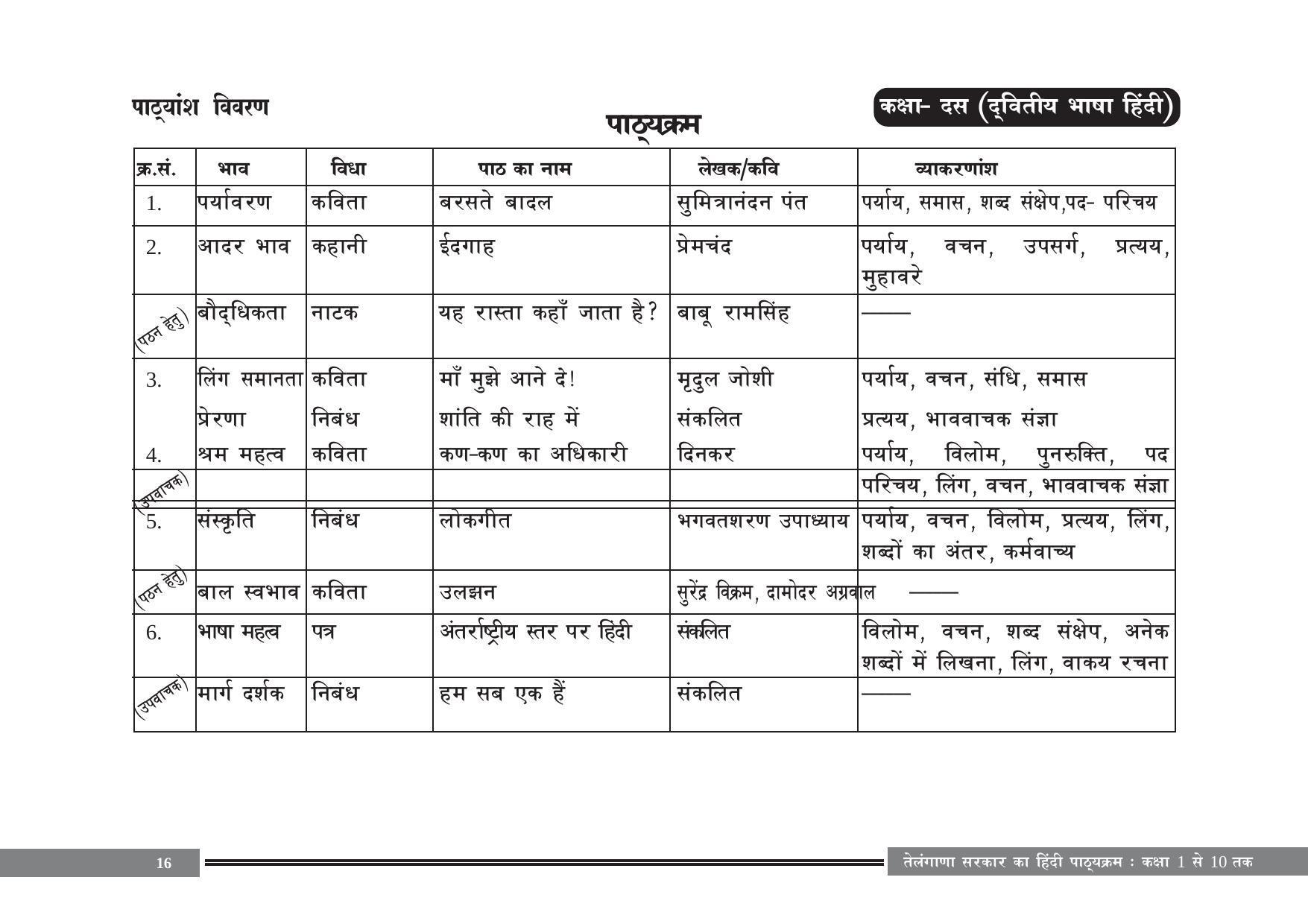 Telangana Board Hindi (Classes I to X) Syllabus - Page 16
