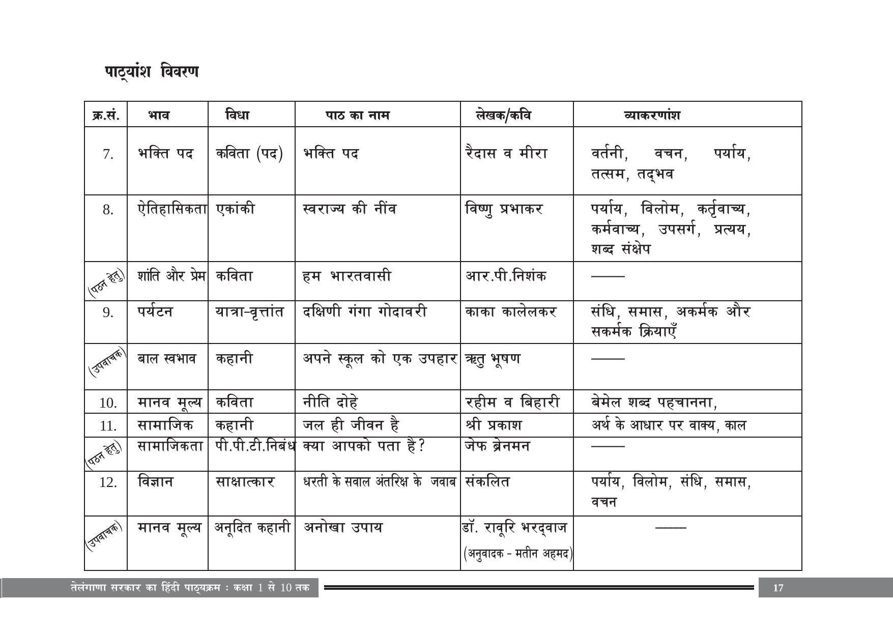 Telangana Board Hindi (Classes I to X) Syllabus - Page 17