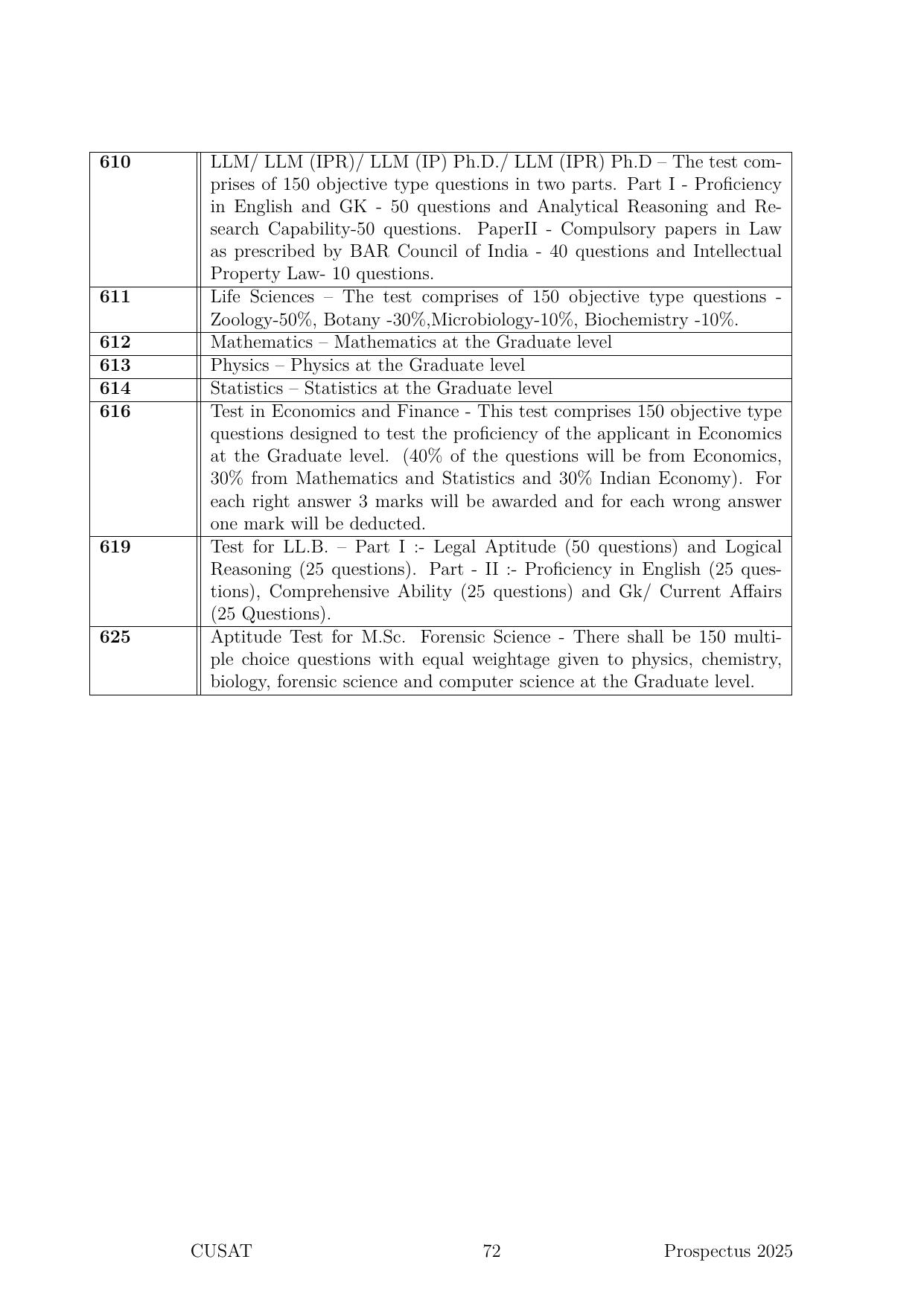 CUSAT CAT 2025 Syllabus - Page 73
