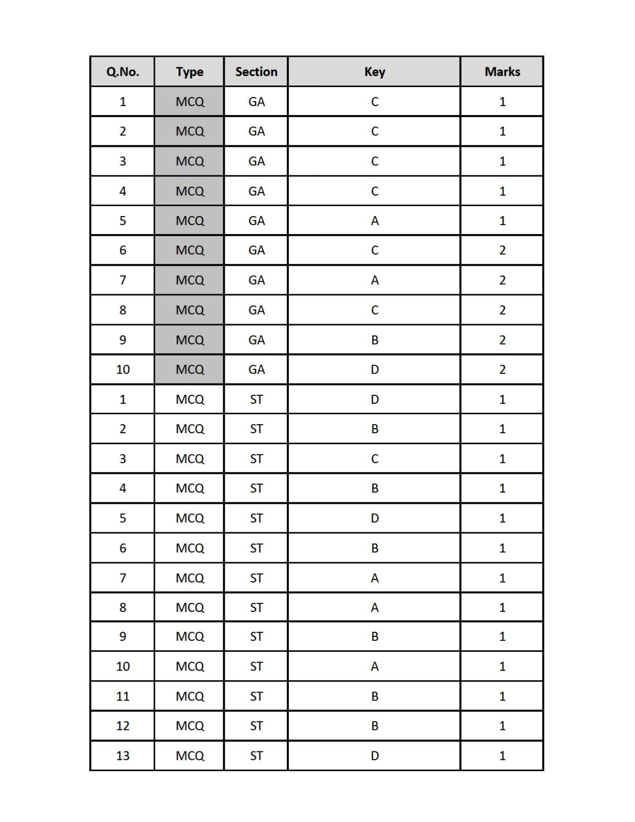 GATE 2019 Statistics (ST) Question Paper - Page 14