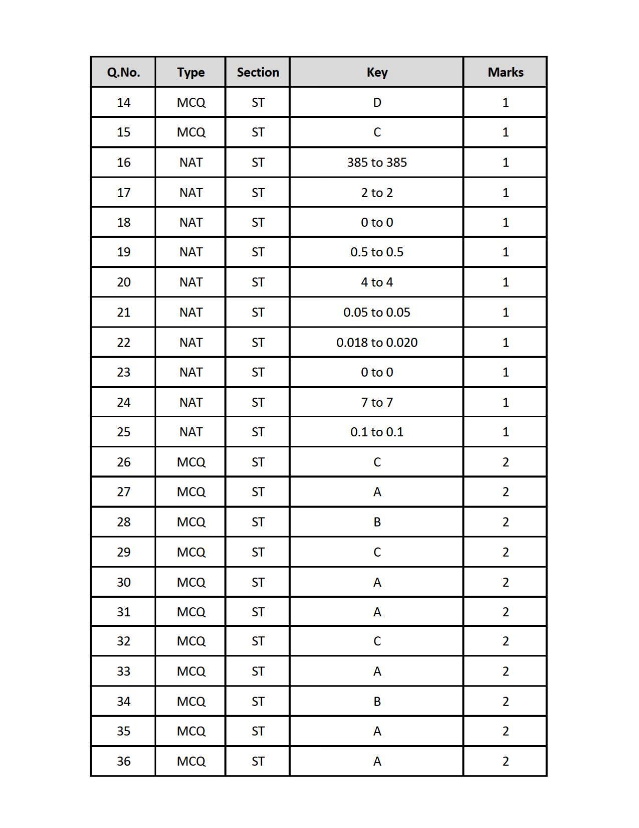 GATE 2019 Statistics (ST) Question Paper - Page 15