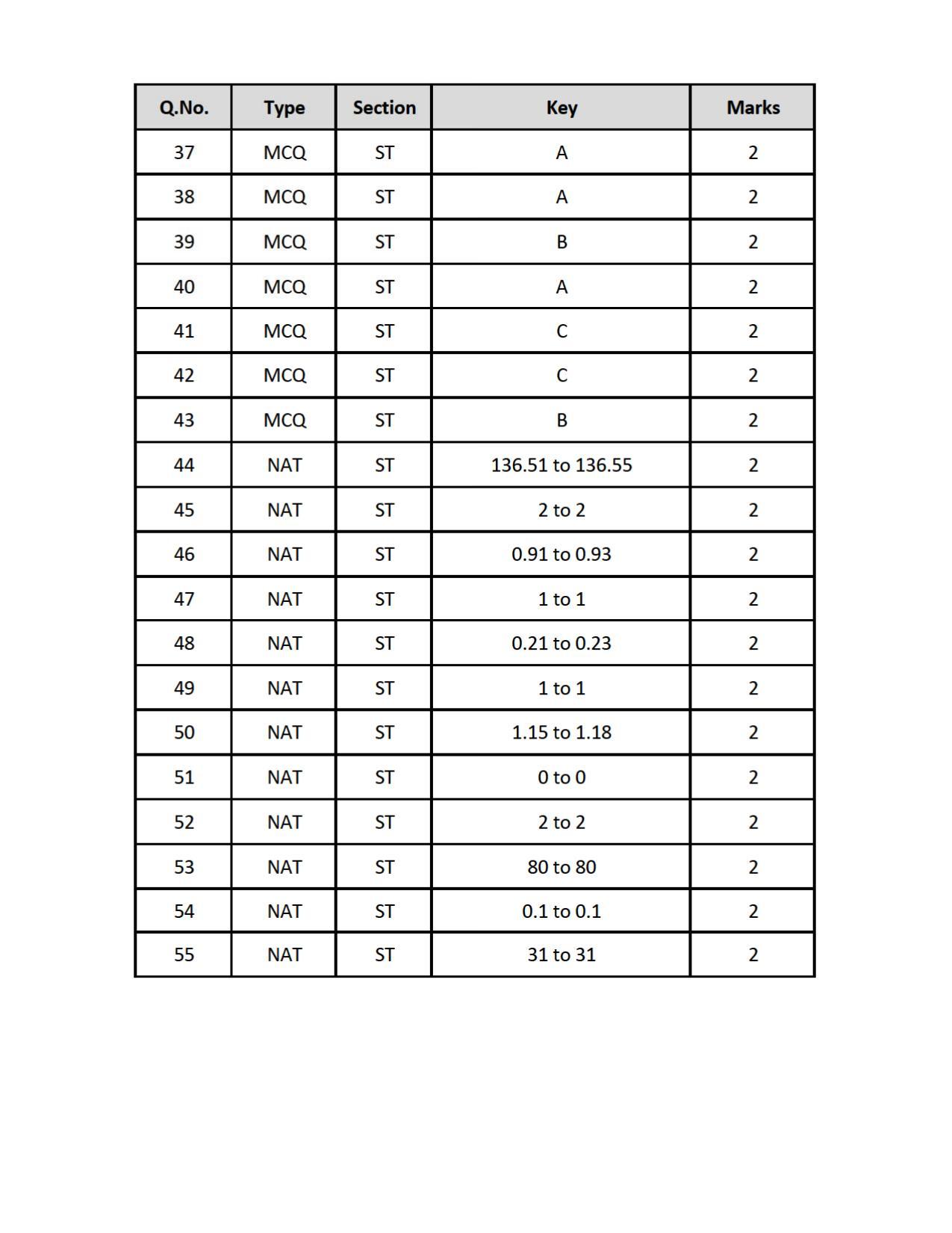 GATE 2019 Statistics (ST) Question Paper - Page 16