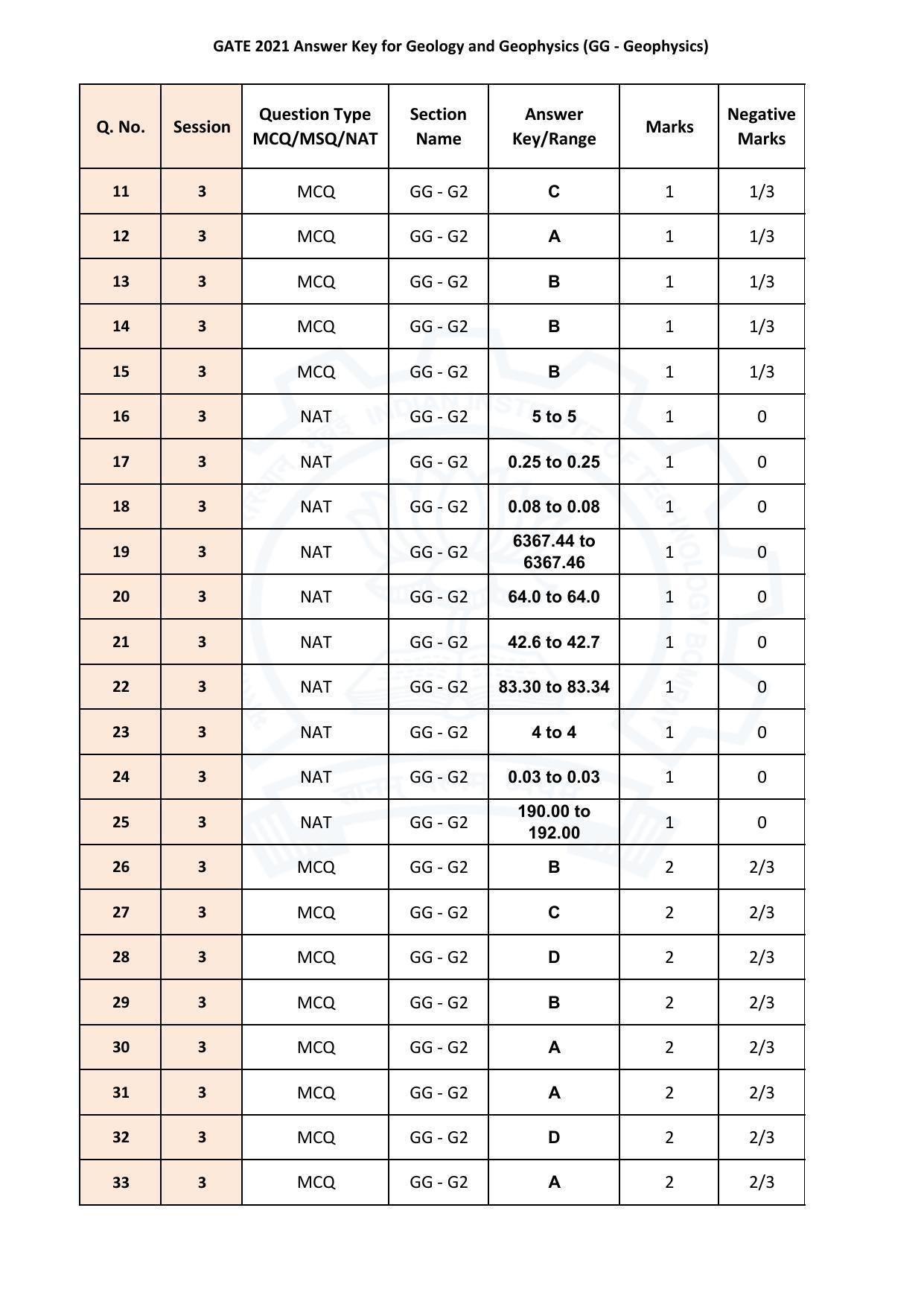 GATE 2021 Geophysics Answer Key - Page 2