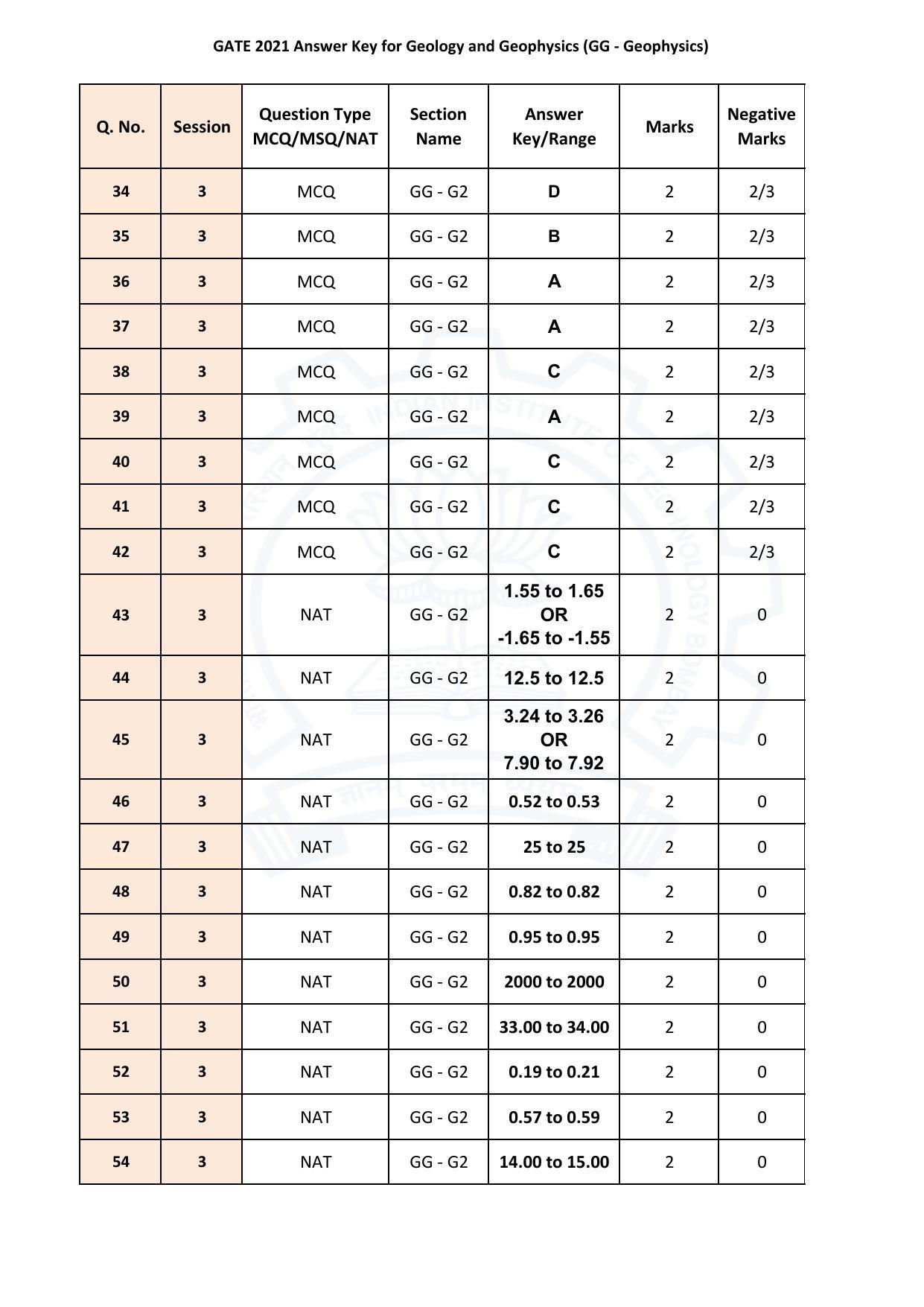 GATE 2021 Geophysics Answer Key - Page 3