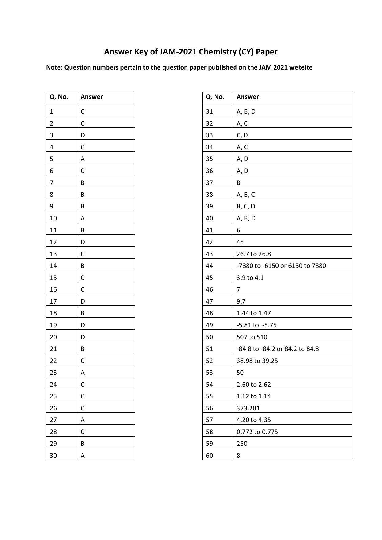 IIT JAM 2021 Chemistry (CY) Answer Key - Page 1