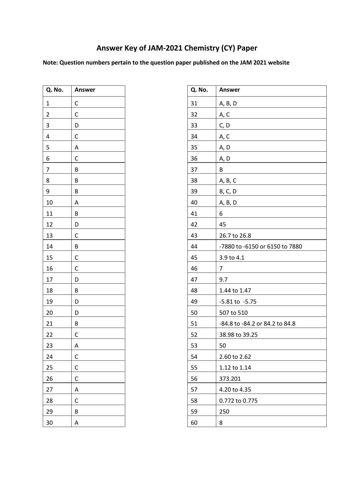 IIT JAM 2021 Chemistry (CY) Answer Key - Page 1