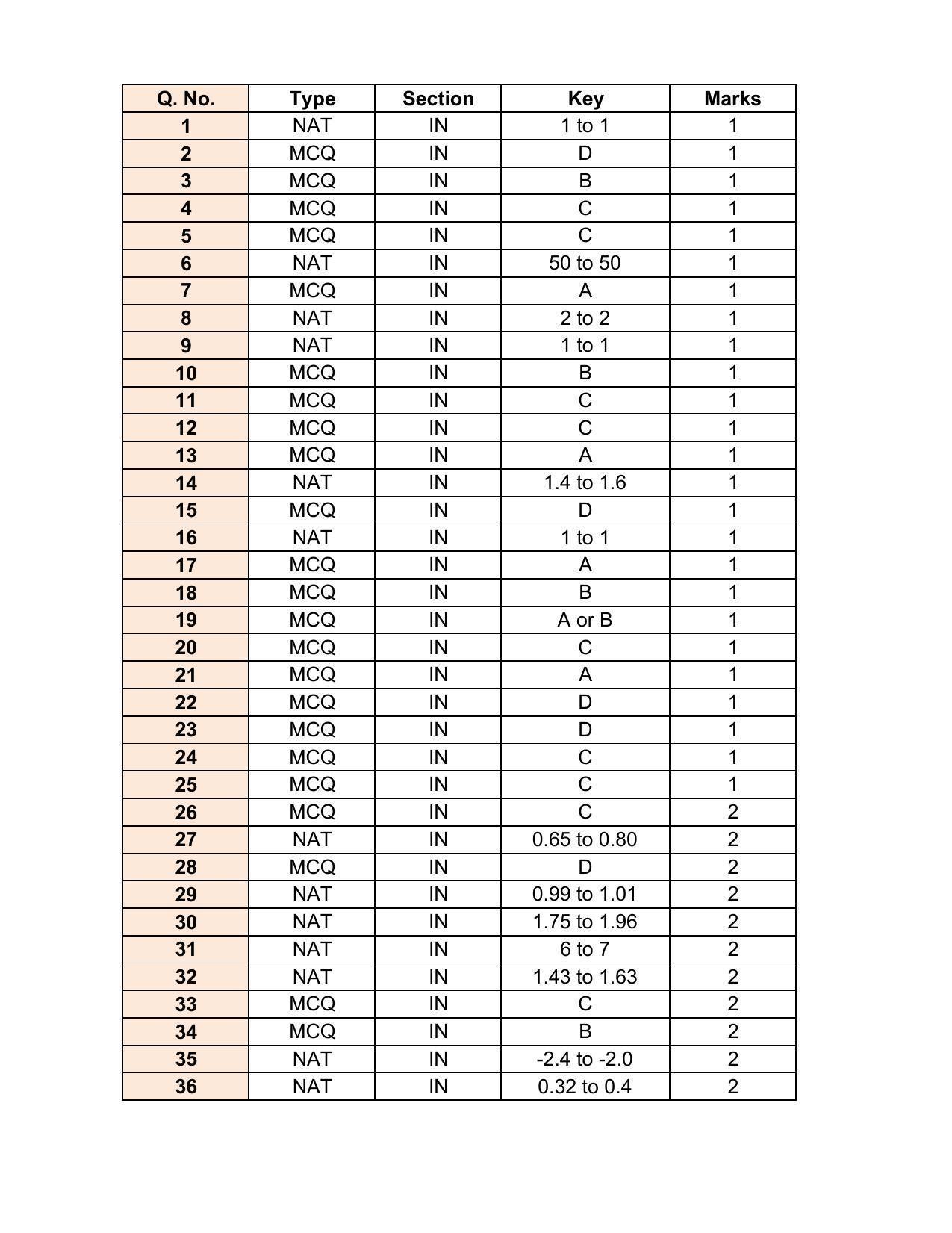 GATE 2017 Instrumentation Engineering (IN) Question Paper with Answer Key - Page 27