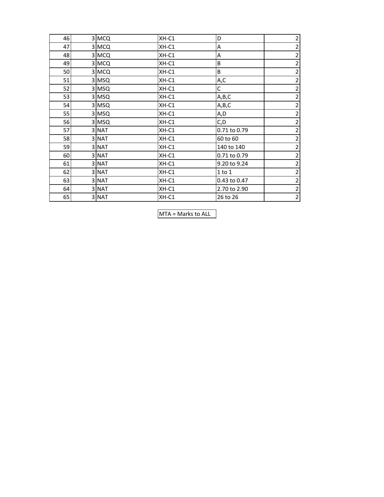 GATE 2023 Humanities & Social Sciences – Economics (XH-C1) Answer Key - Page 2