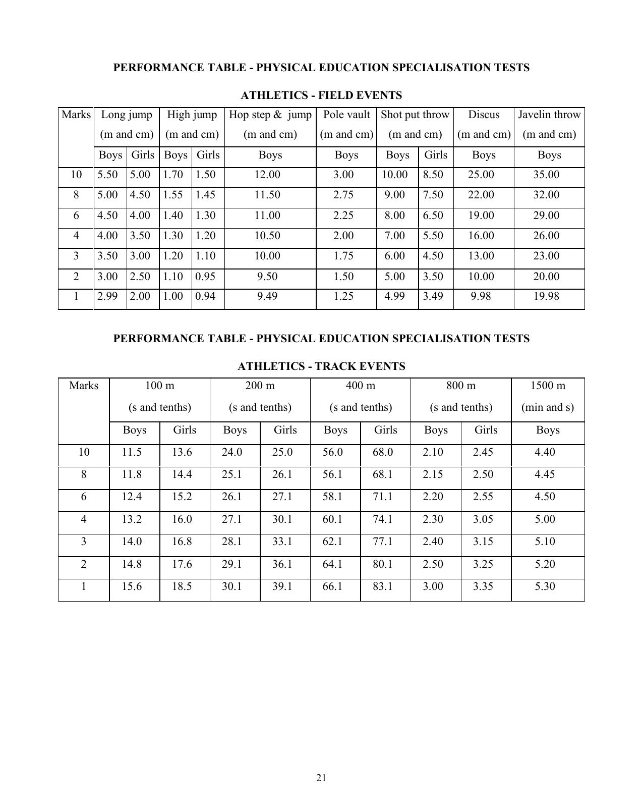 ISC Class XI & XII Physical Education 2025 Syllabus - Page 21