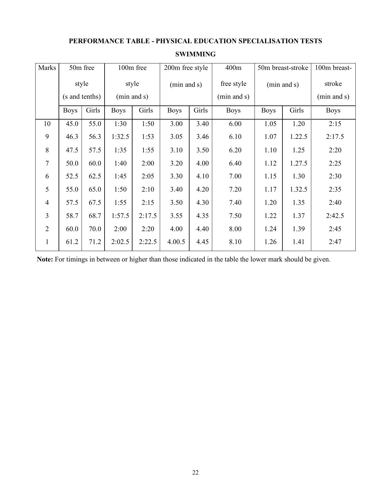 ISC Class XI & XII Physical Education 2025 Syllabus - Page 22