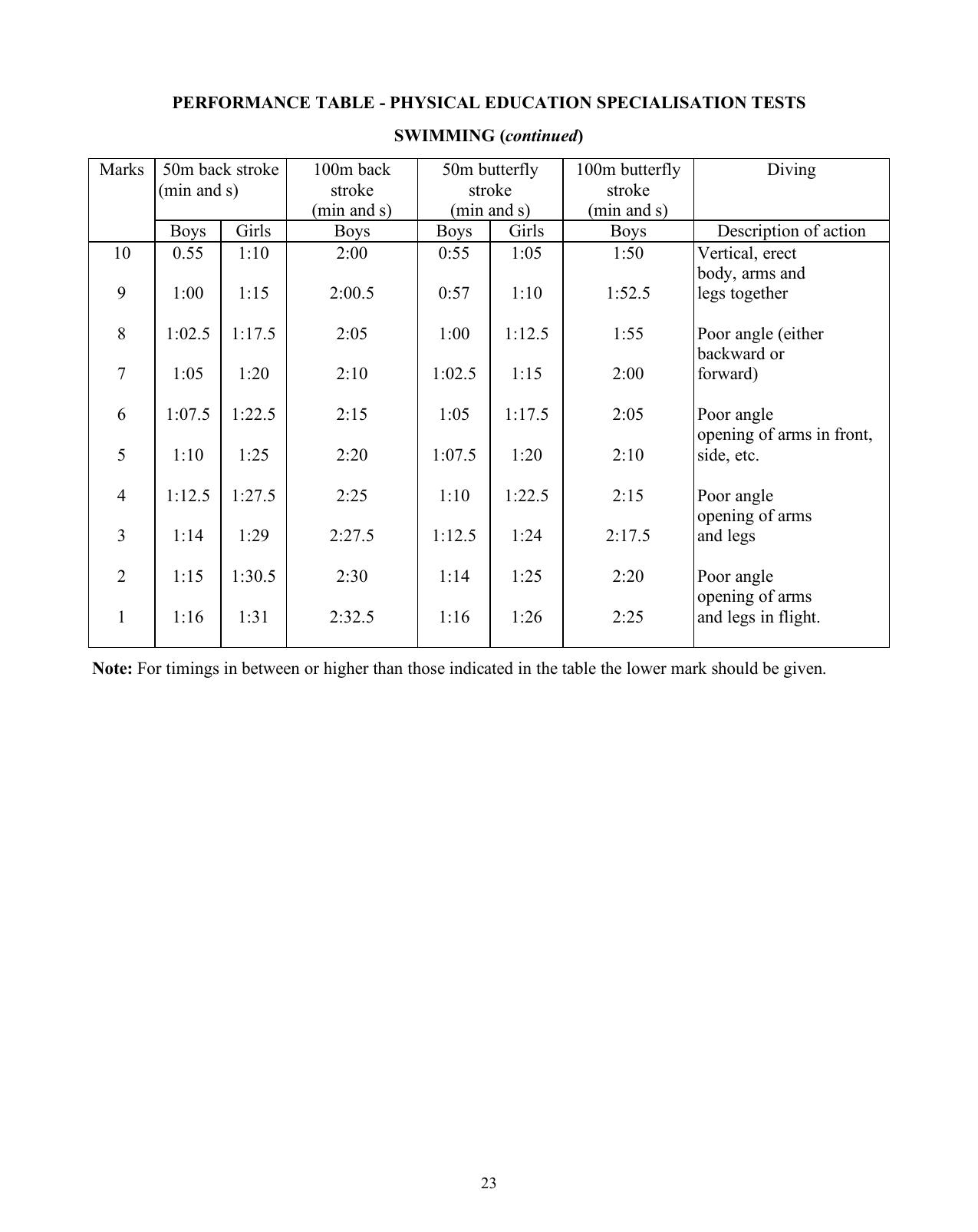ISC Class XI & XII Physical Education 2025 Syllabus - Page 23
