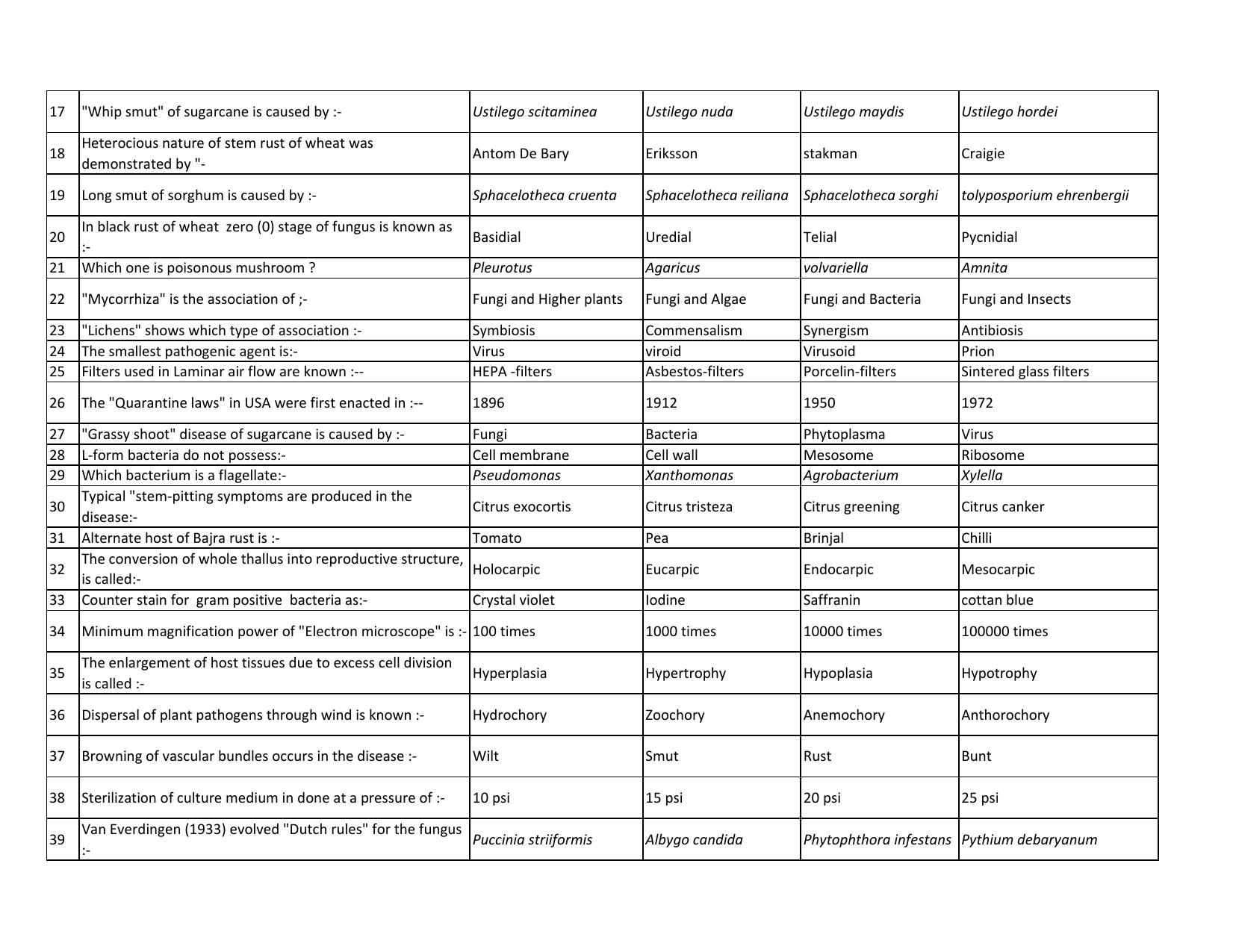 MCAER PG CET Plant Pathology Previous Question Paper - Page 2