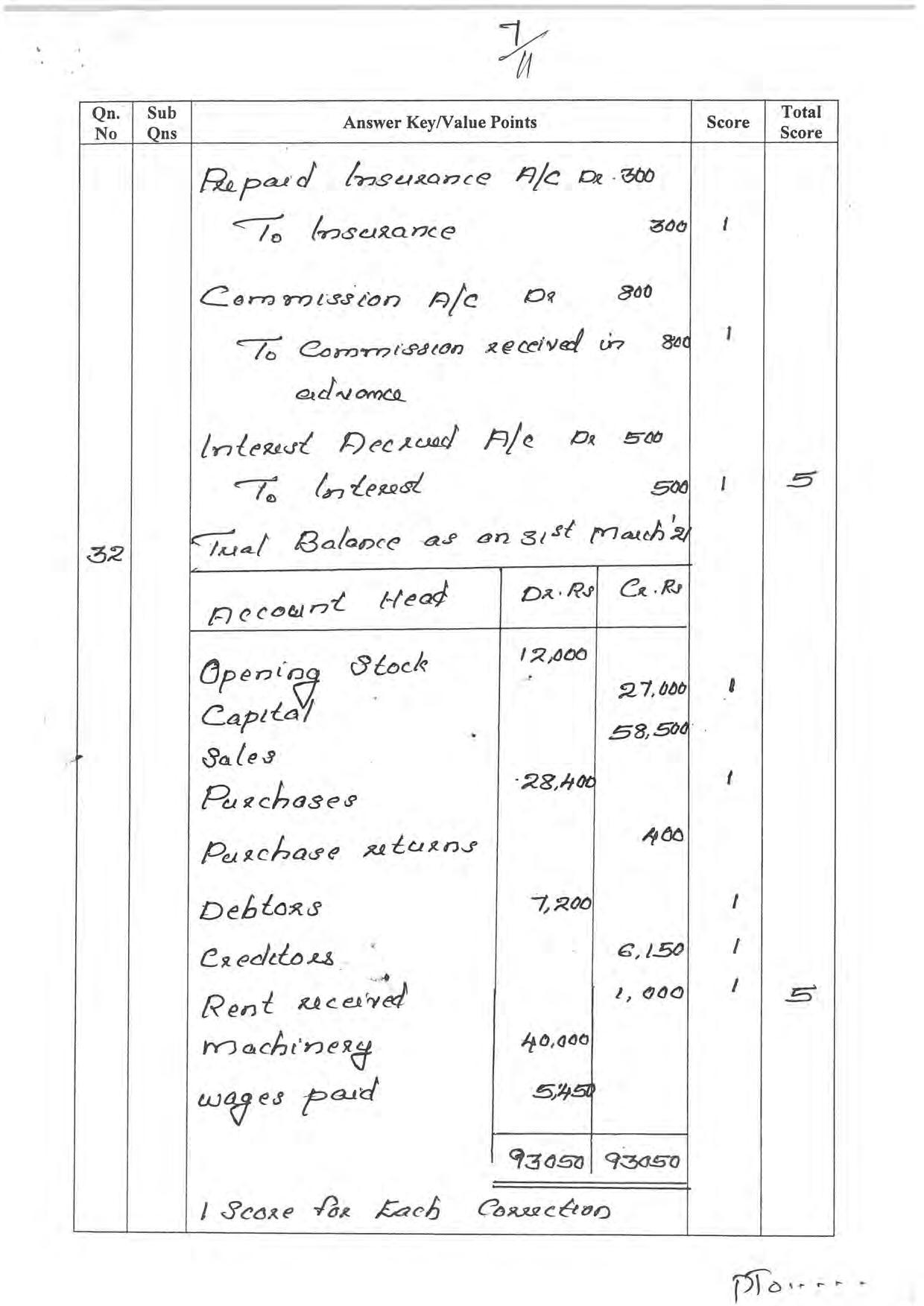 Kerala Plus One 2022 Accountancy with AFS Question Paper & Answer Key - Page 7